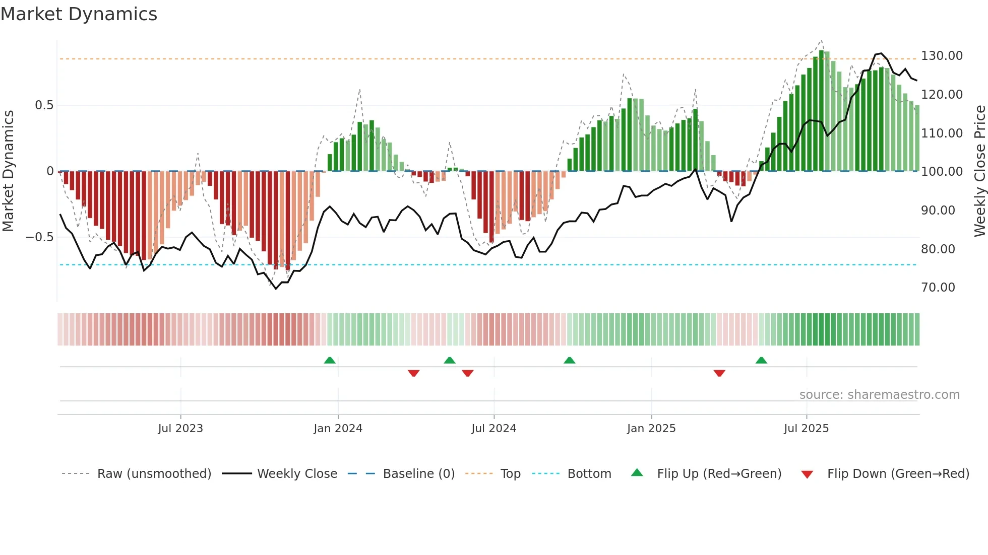 BMO weekly Market Dynamics chart