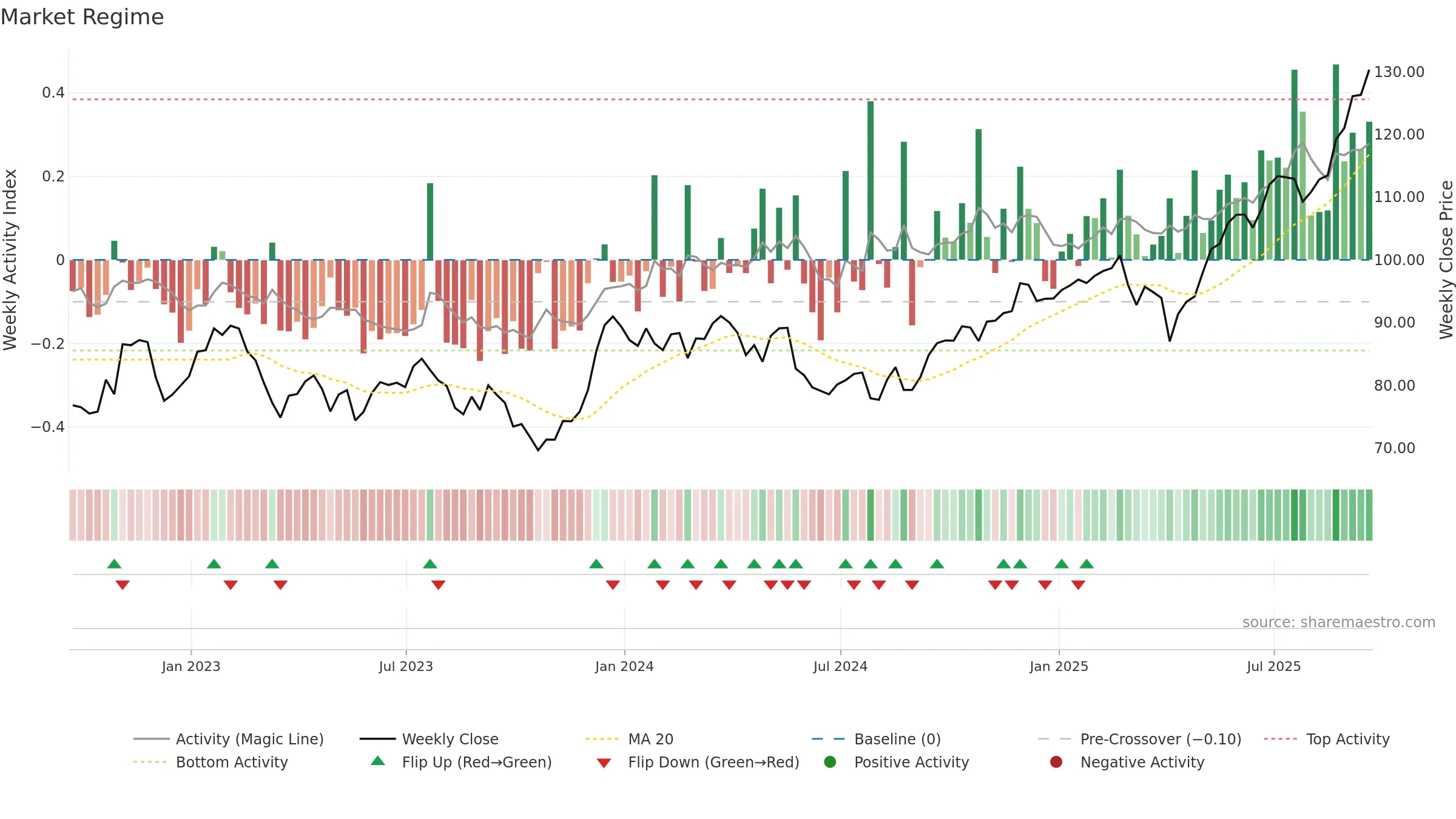 BMO weekly Market Snapshot chart, closing 2025-09-19.