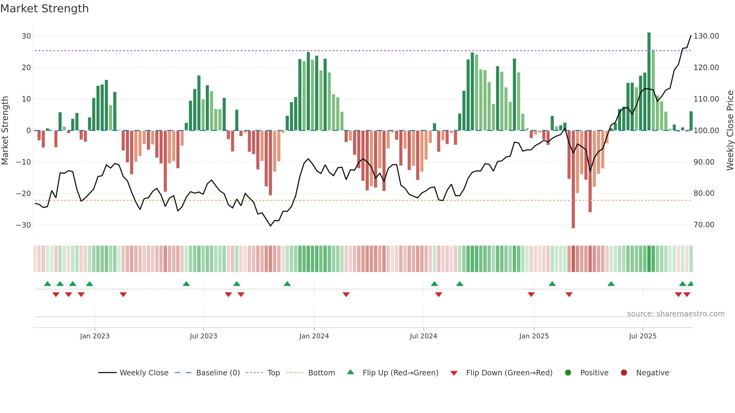 BMO weekly Market Strength chart, closing 2025-09-19.