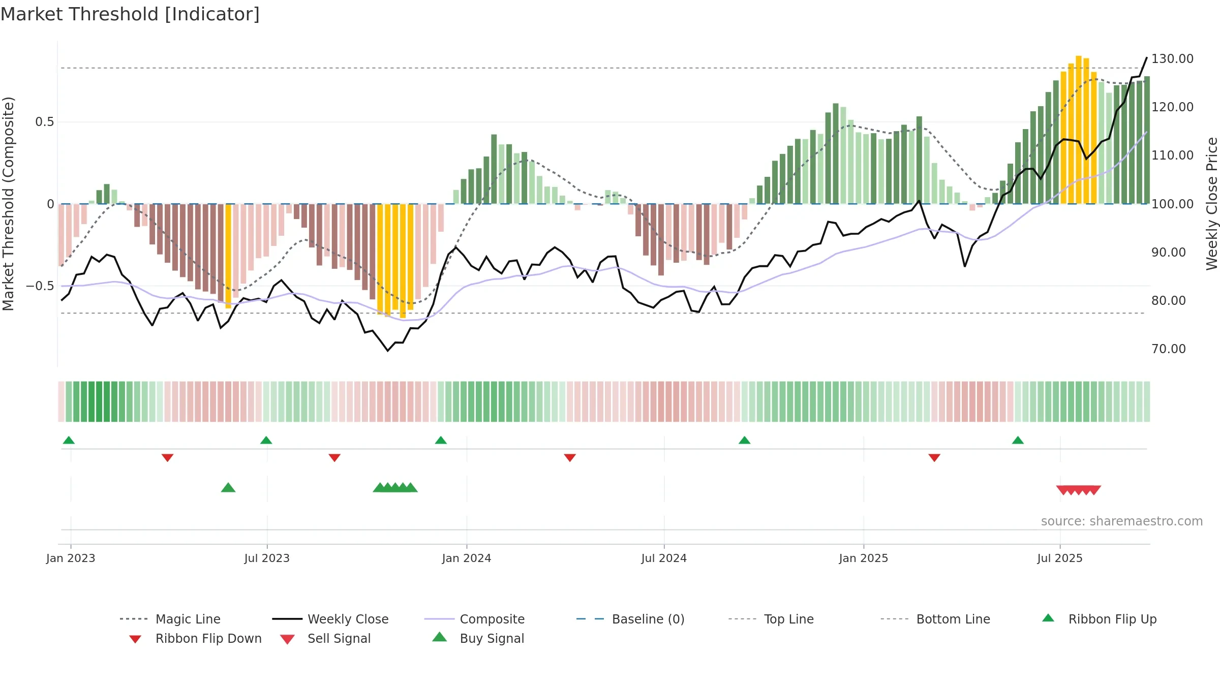 BMO weekly Market Threshold chart, closing 2025-09-19.