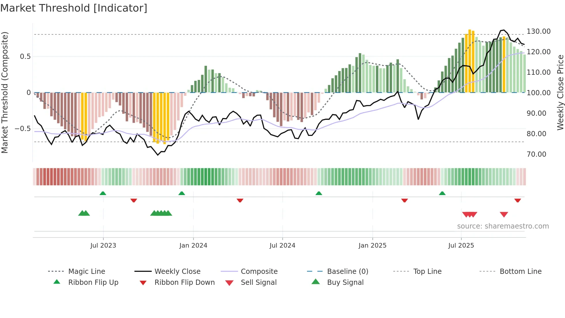 BMO weekly Market Threshold chart