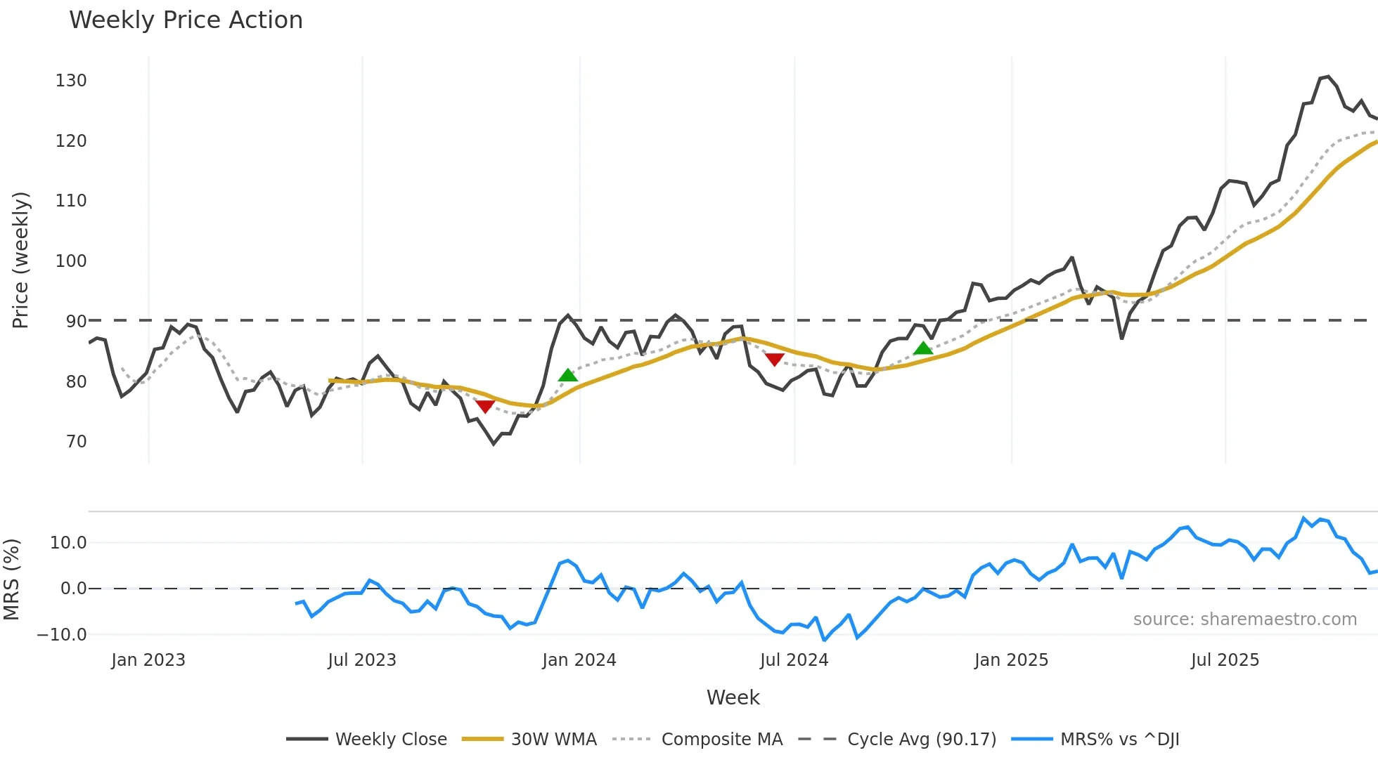 BMO weekly Price Action chart, closing 2025-11-07