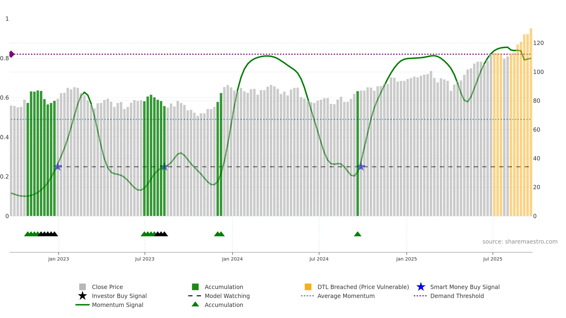 BMO weekly Smart Money chart, closing 2025-09-19.