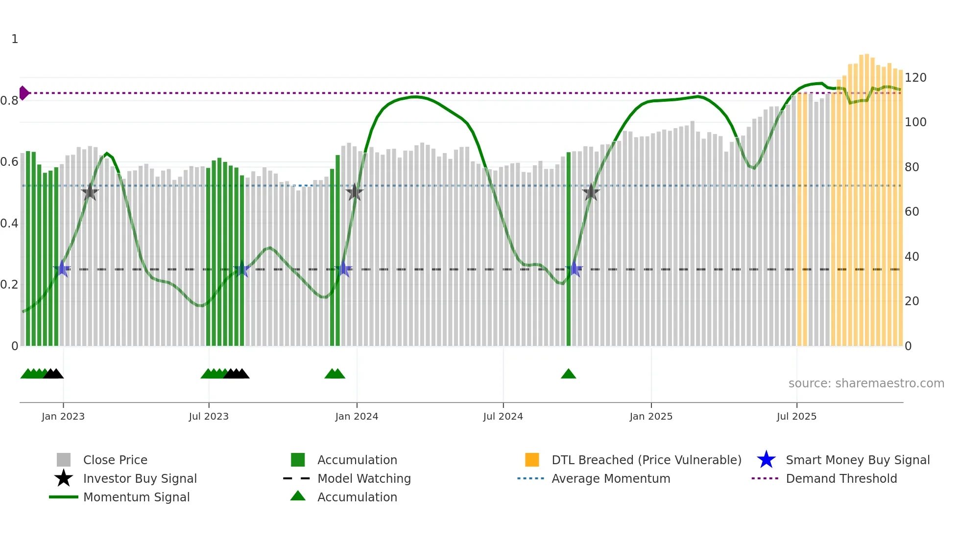 BMO weekly Smart Money chart