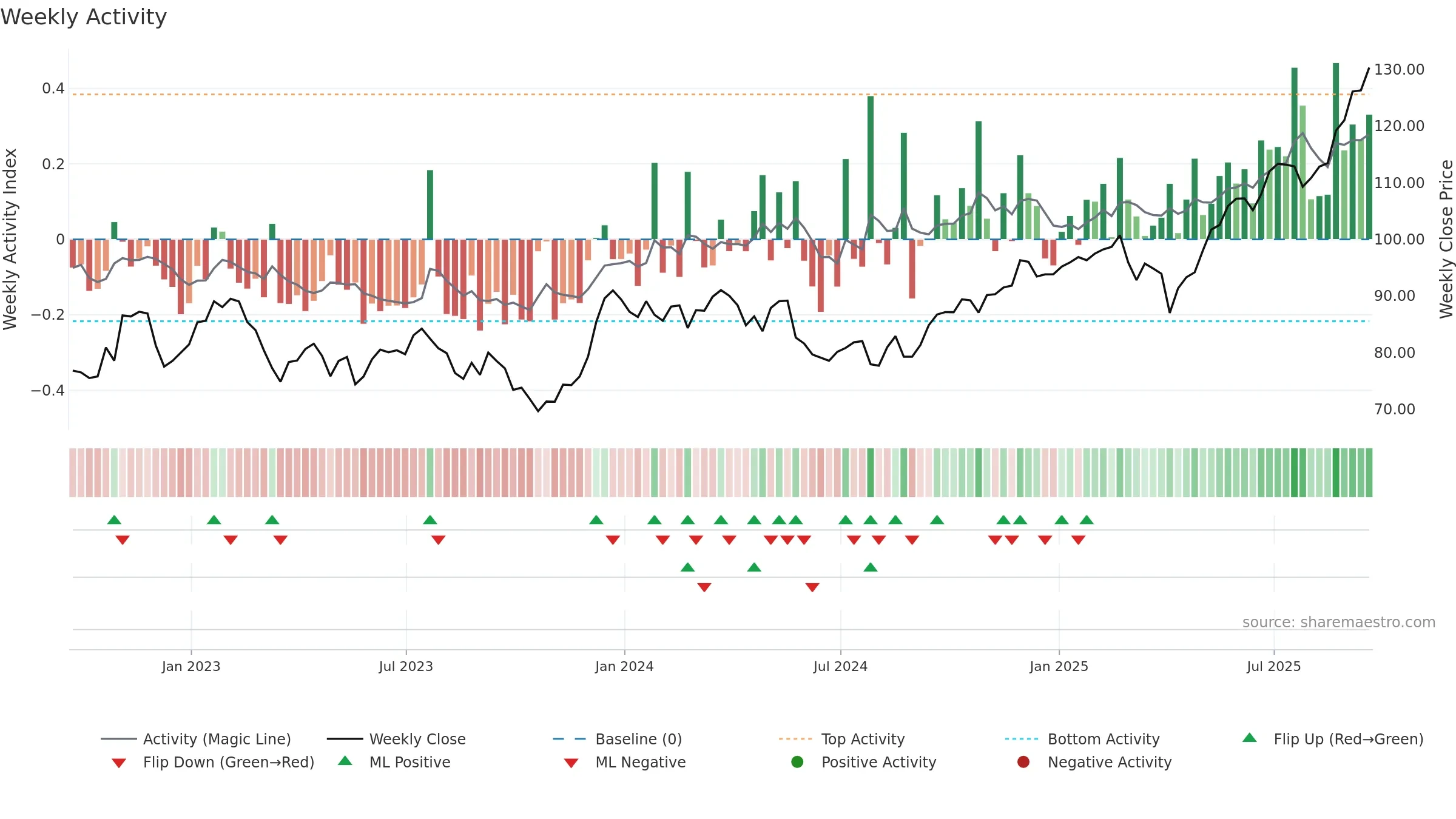 BMO weekly Activity chart, closing 2025-09-19.