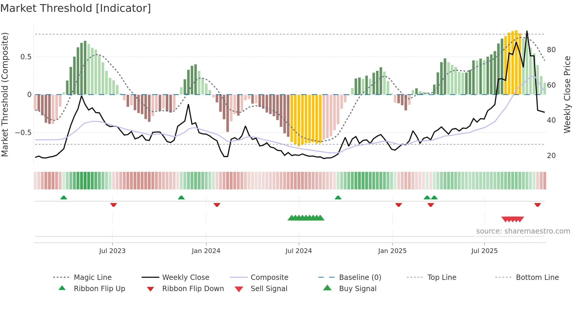 301052 weekly Market Threshold chart
