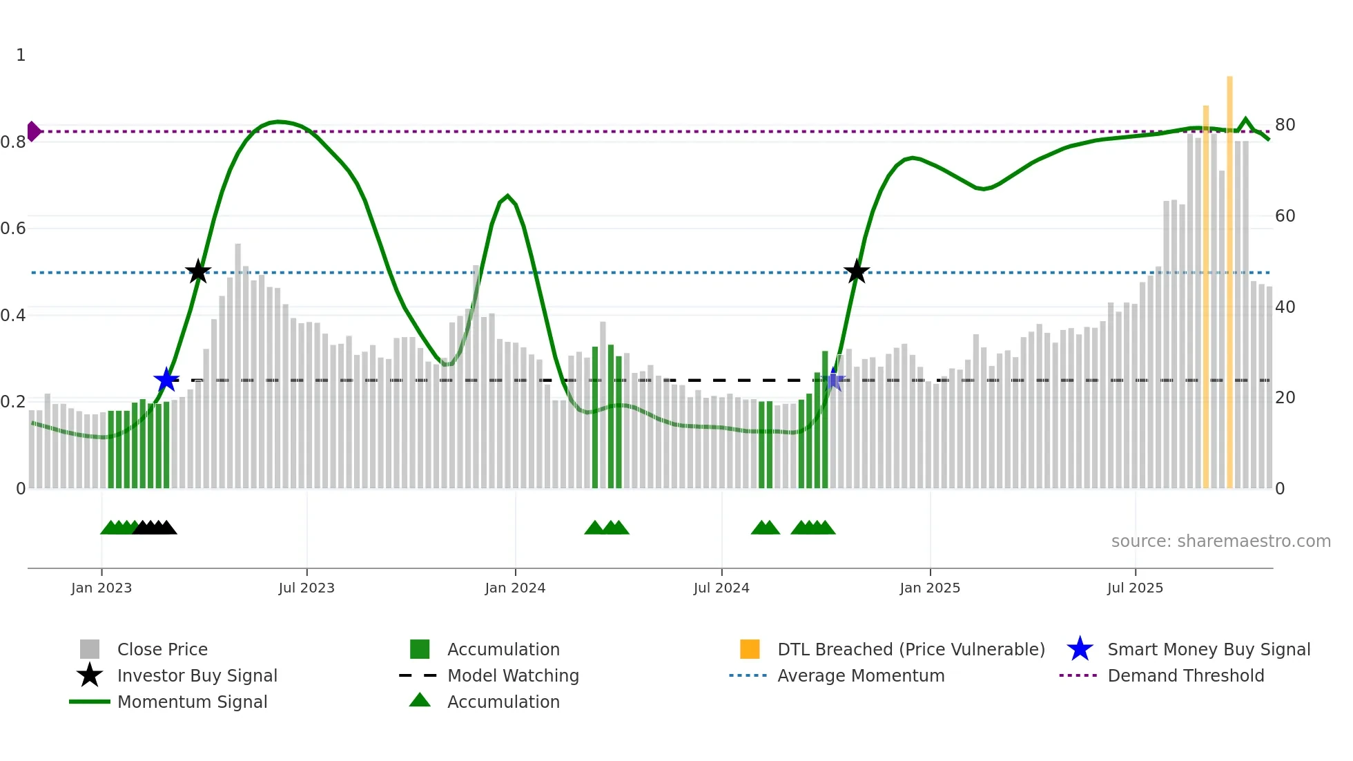 301052 weekly Smart Money chart