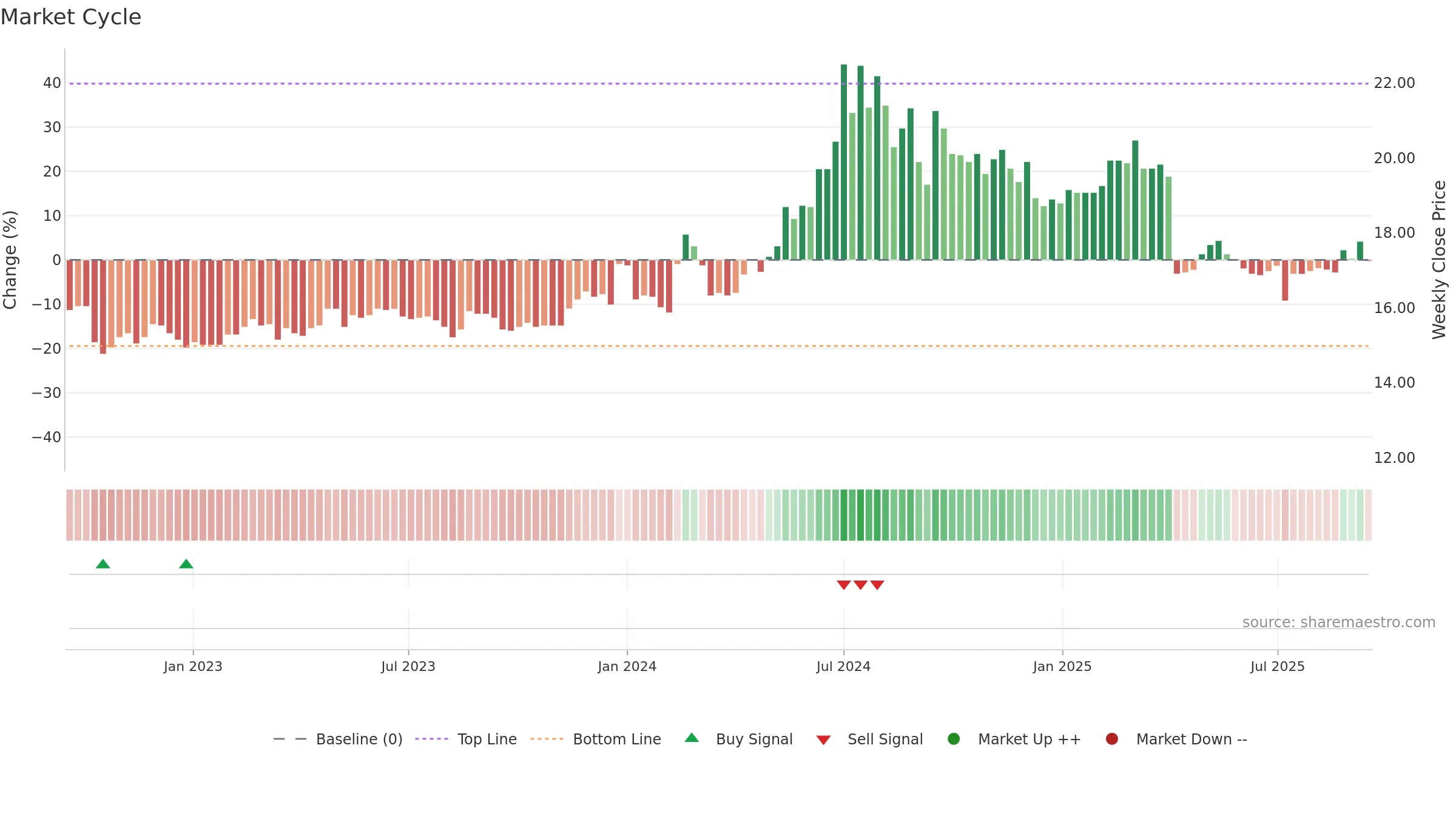 4720 weekly Market Cycle chart, closing 2025-09-15.