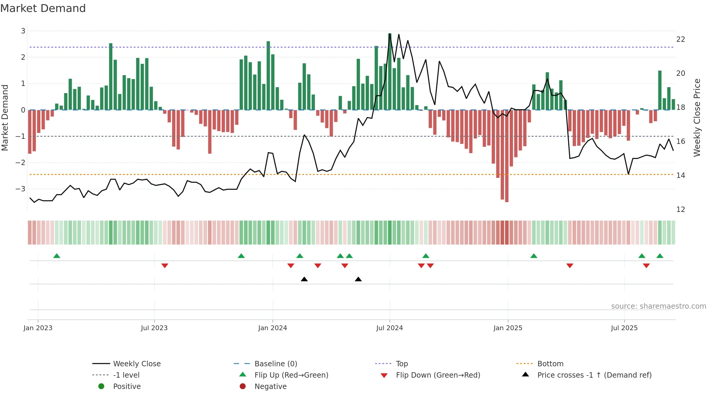 4720 weekly Market Demand chart, closing 2025-09-15.