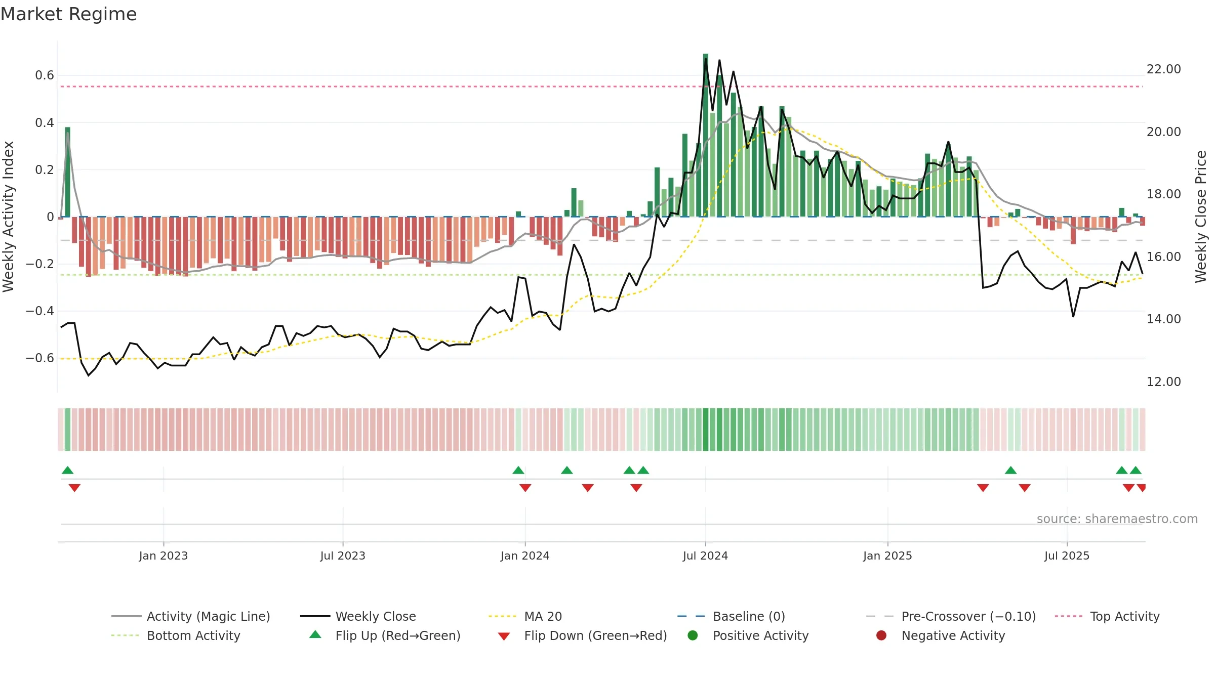 4720 weekly Market Snapshot chart, closing 2025-09-15.