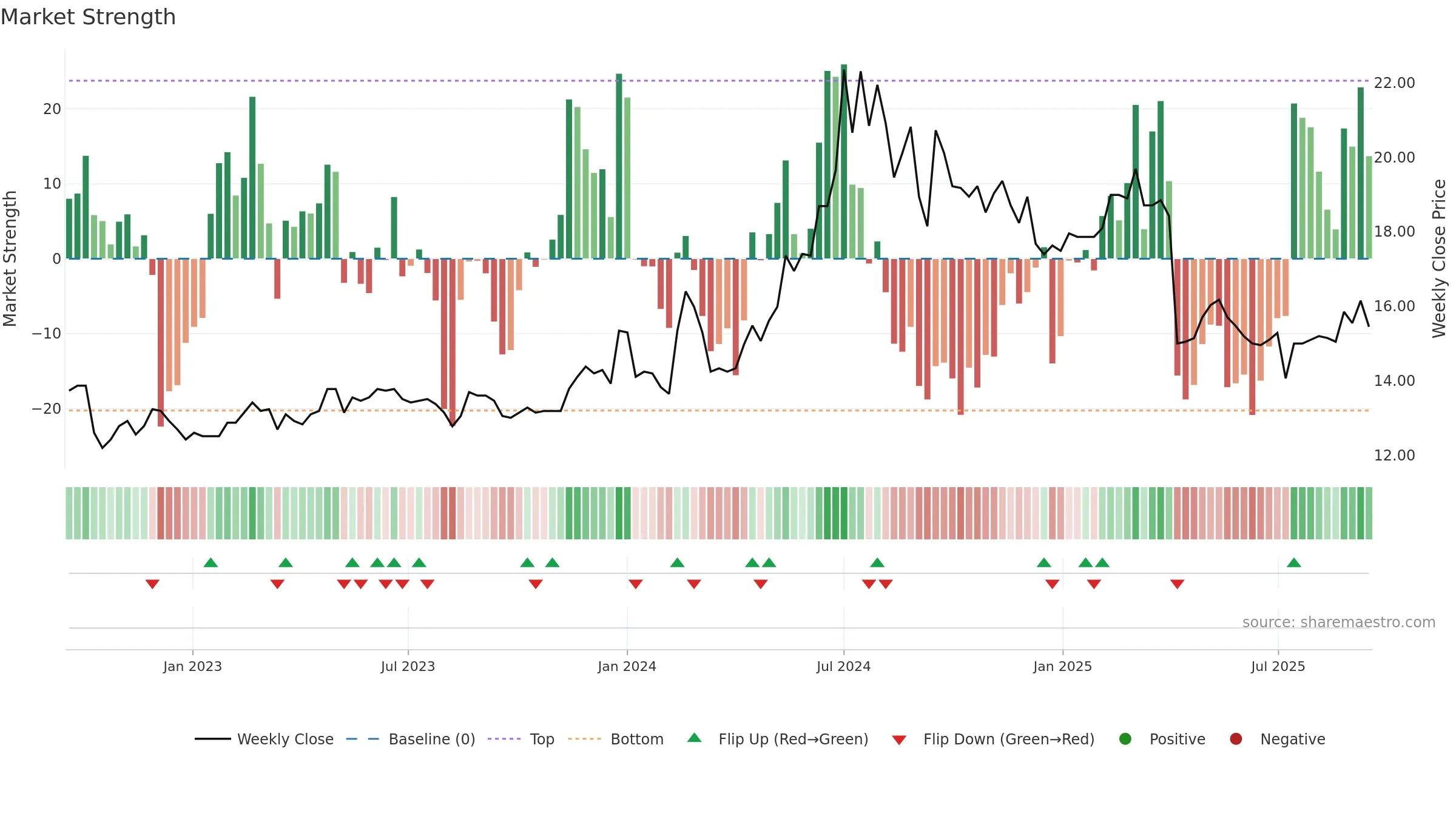 4720 weekly Market Strength chart, closing 2025-09-15.