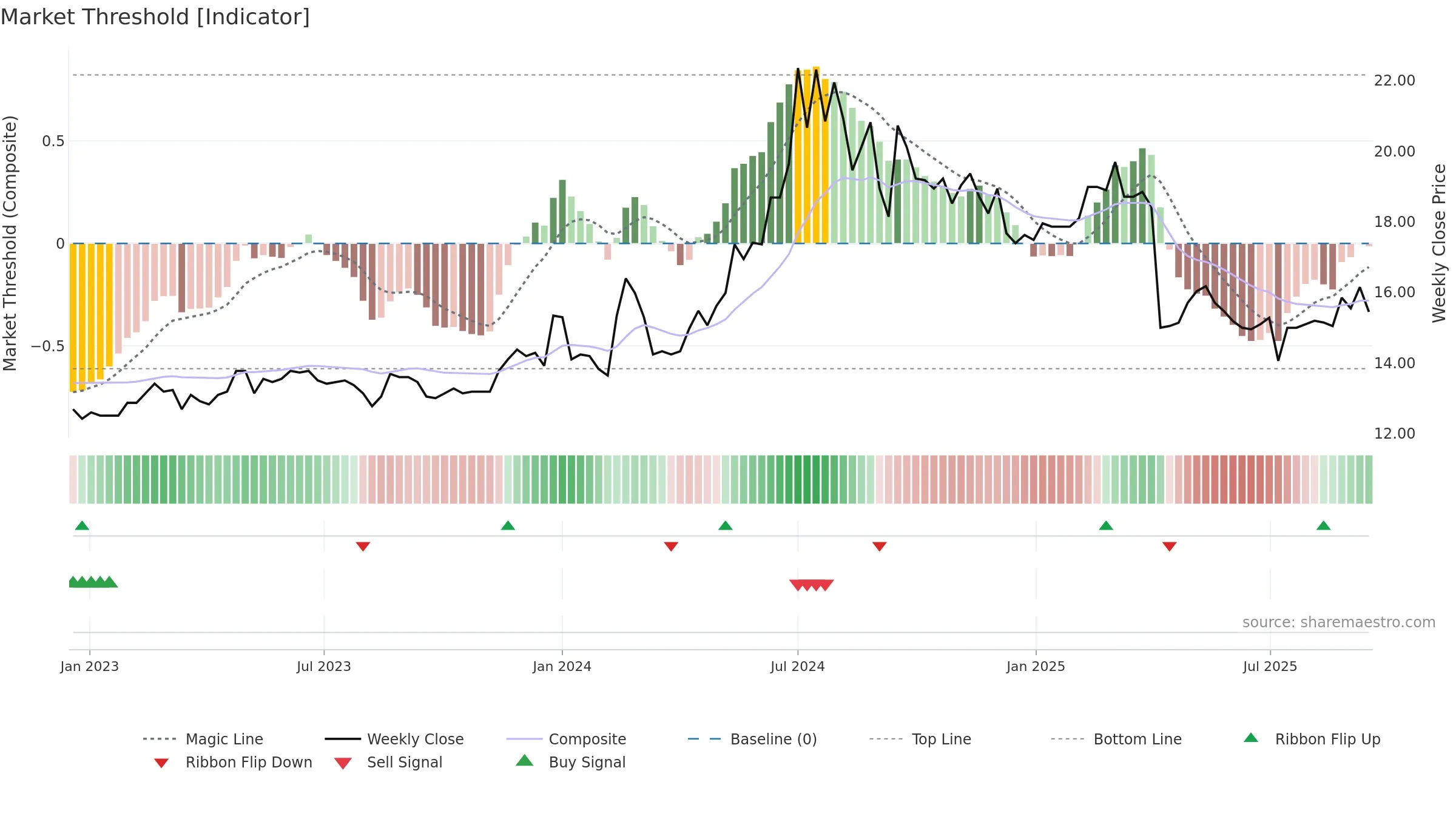 4720 weekly Market Threshold chart, closing 2025-09-15.
