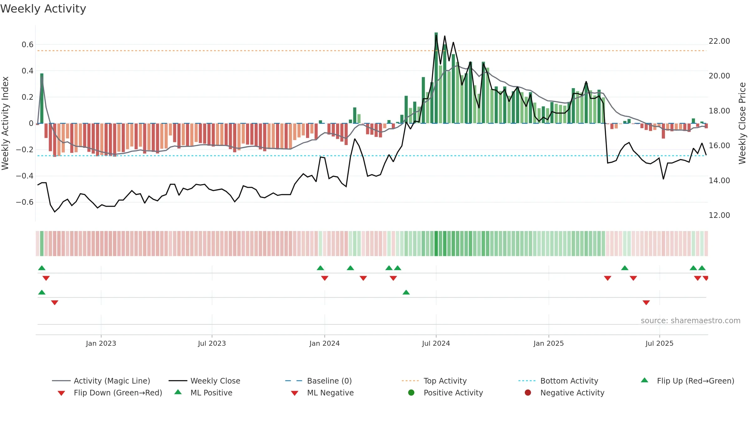 4720 weekly Activity chart, closing 2025-09-15.