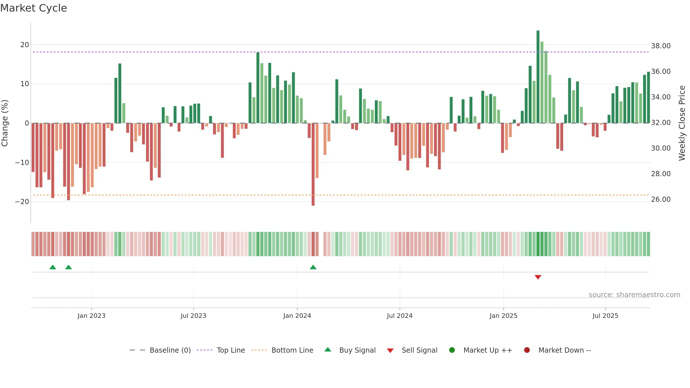 002870 weekly Market Cycle chart, closing 2025-09-15.