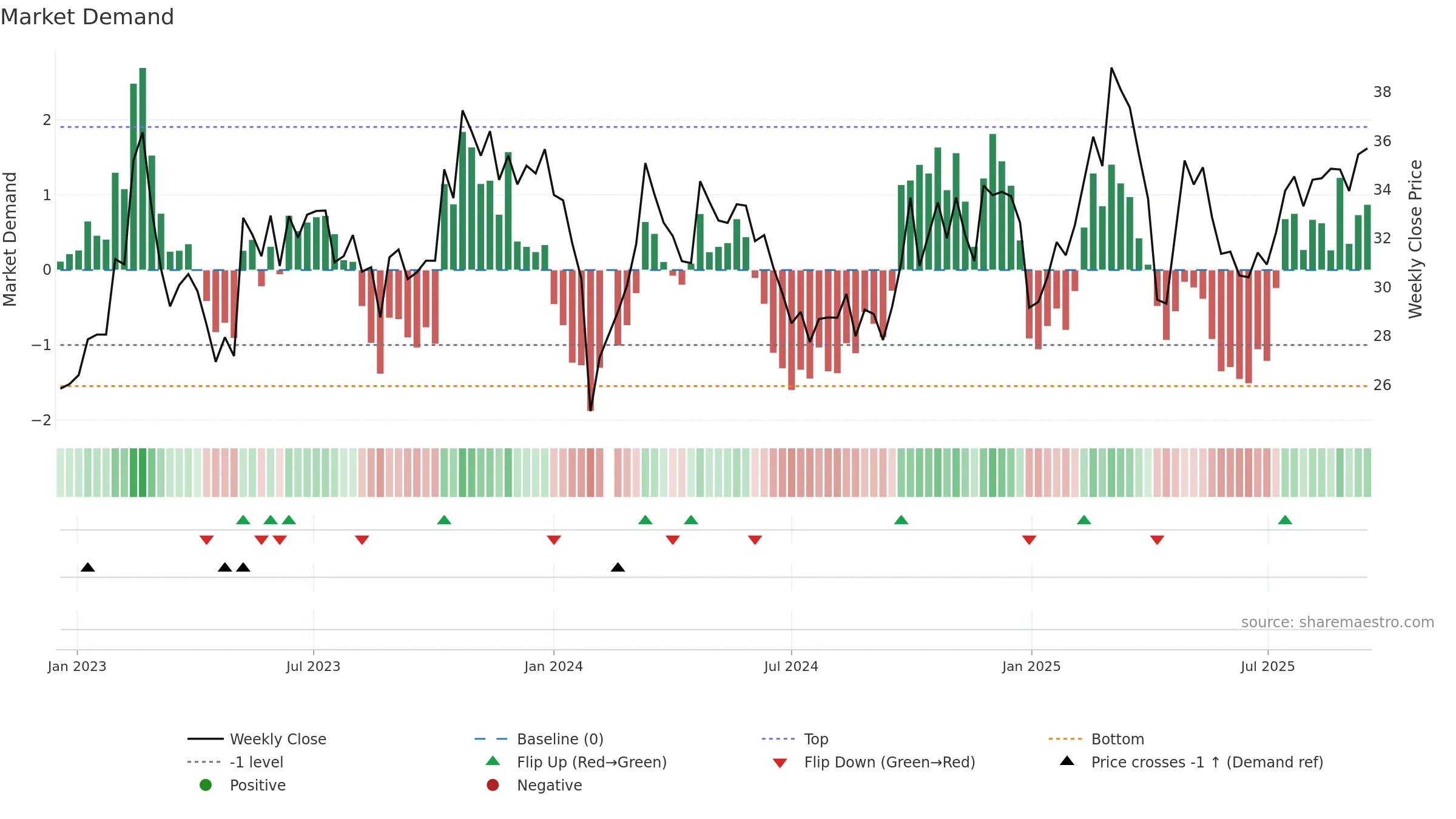 002870 weekly Market Demand chart, closing 2025-09-15.