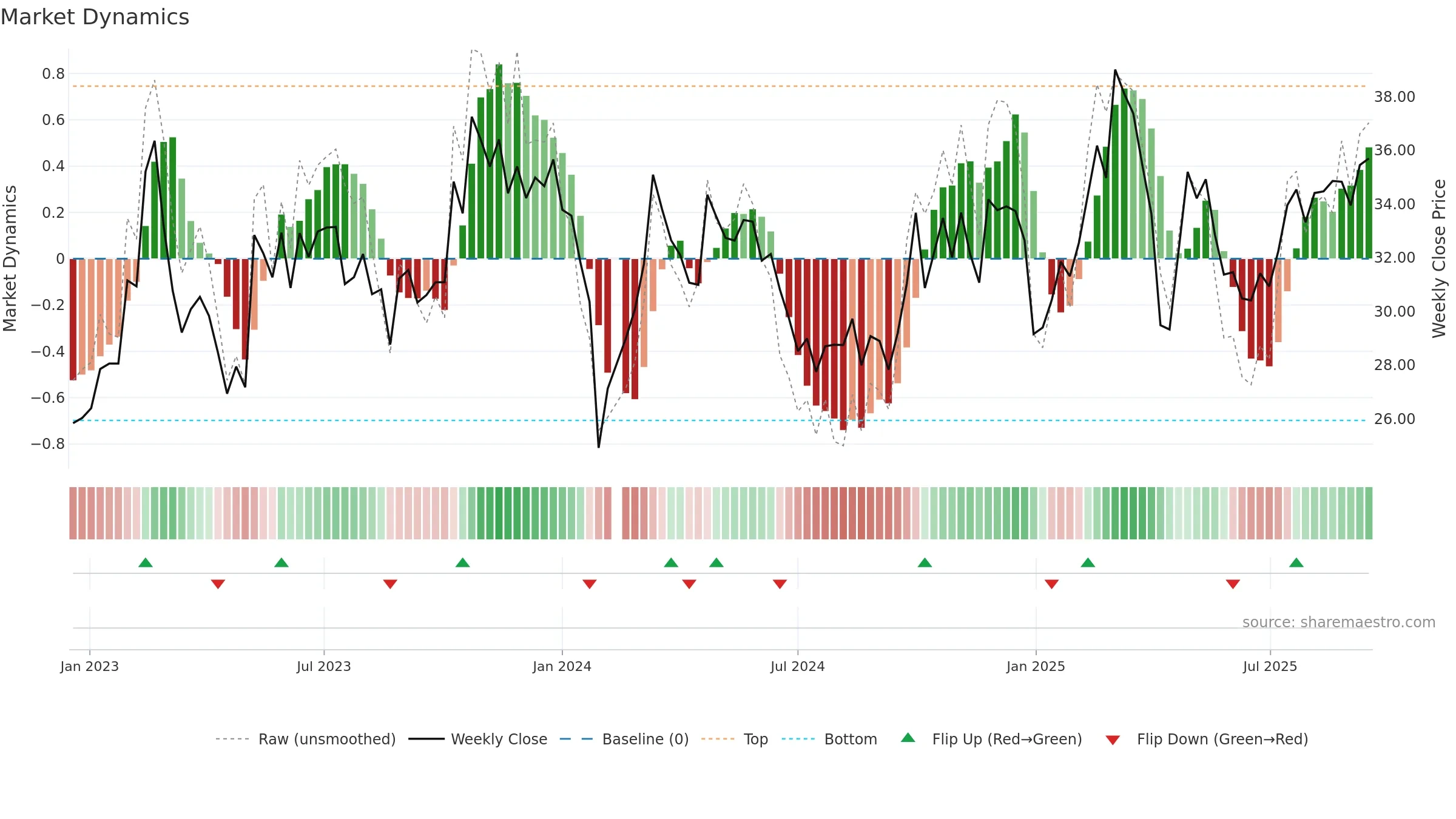002870 weekly Market Dynamics chart, closing 2025-09-15.