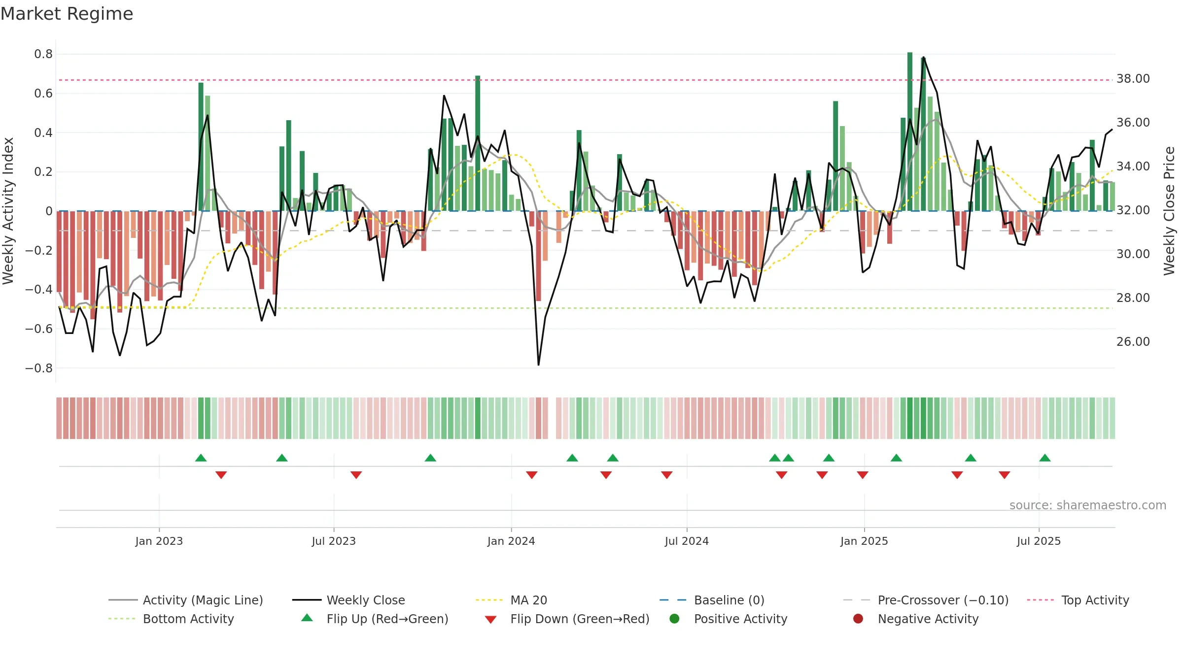 002870 weekly Market Snapshot chart, closing 2025-09-15.
