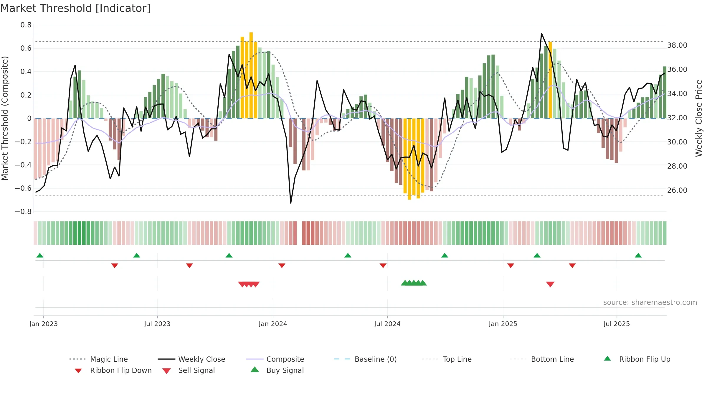 002870 weekly Market Threshold chart, closing 2025-09-15.