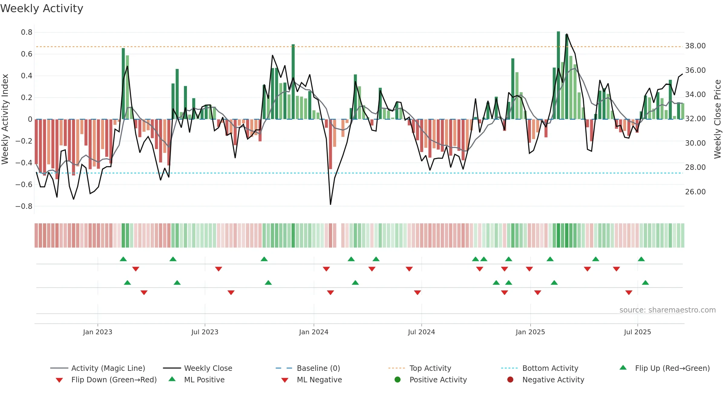 002870 weekly Activity chart, closing 2025-09-15.