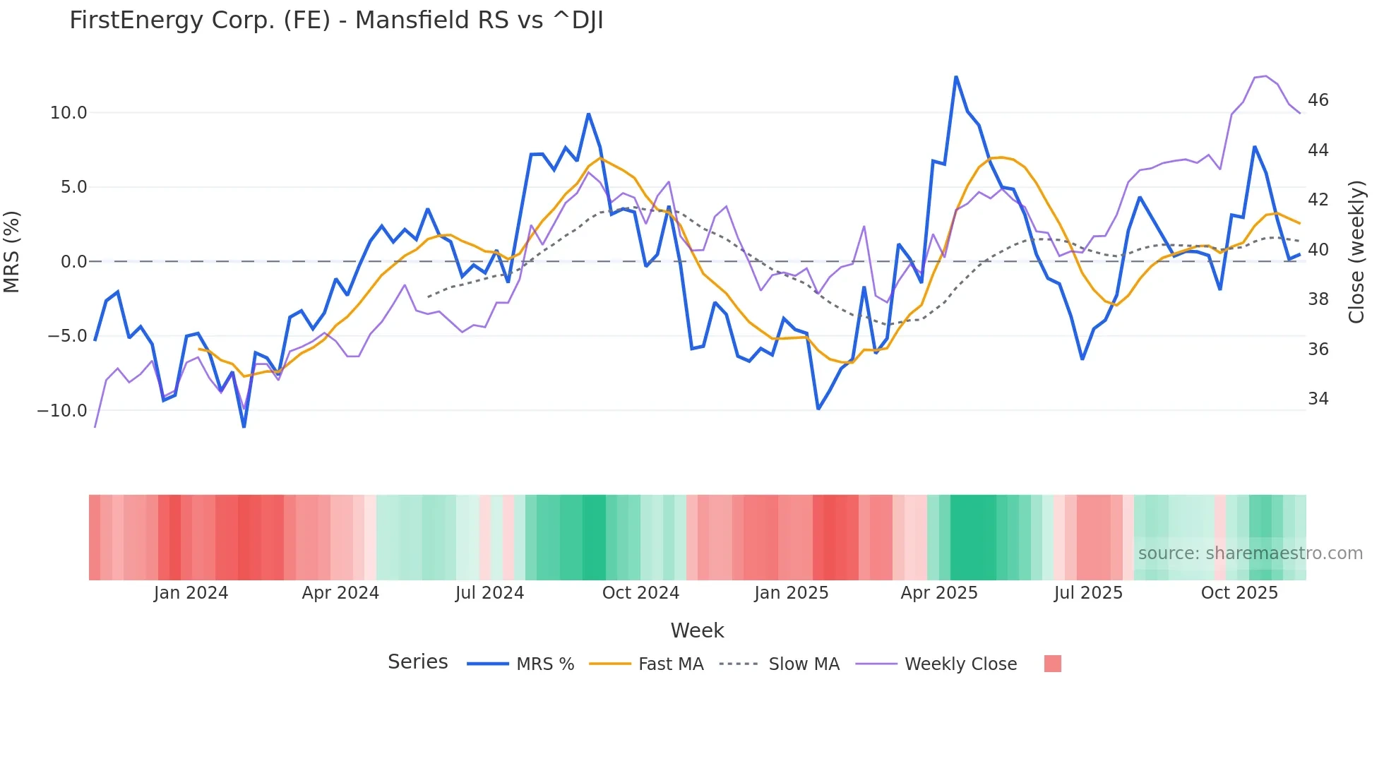 FE Mansfield Relative Strength chart