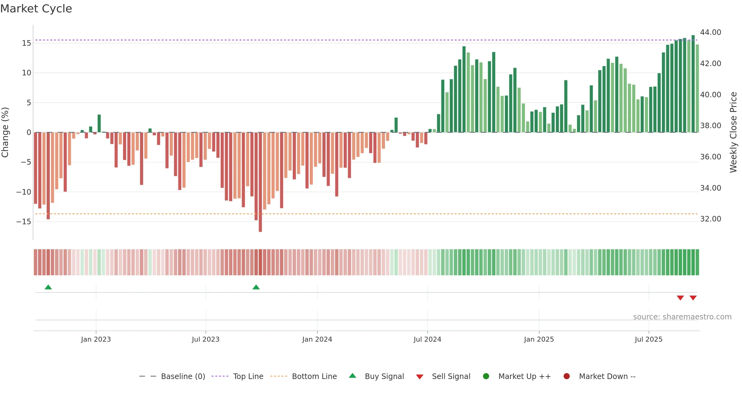 FE weekly Market Cycle chart, closing 2025-09-19.