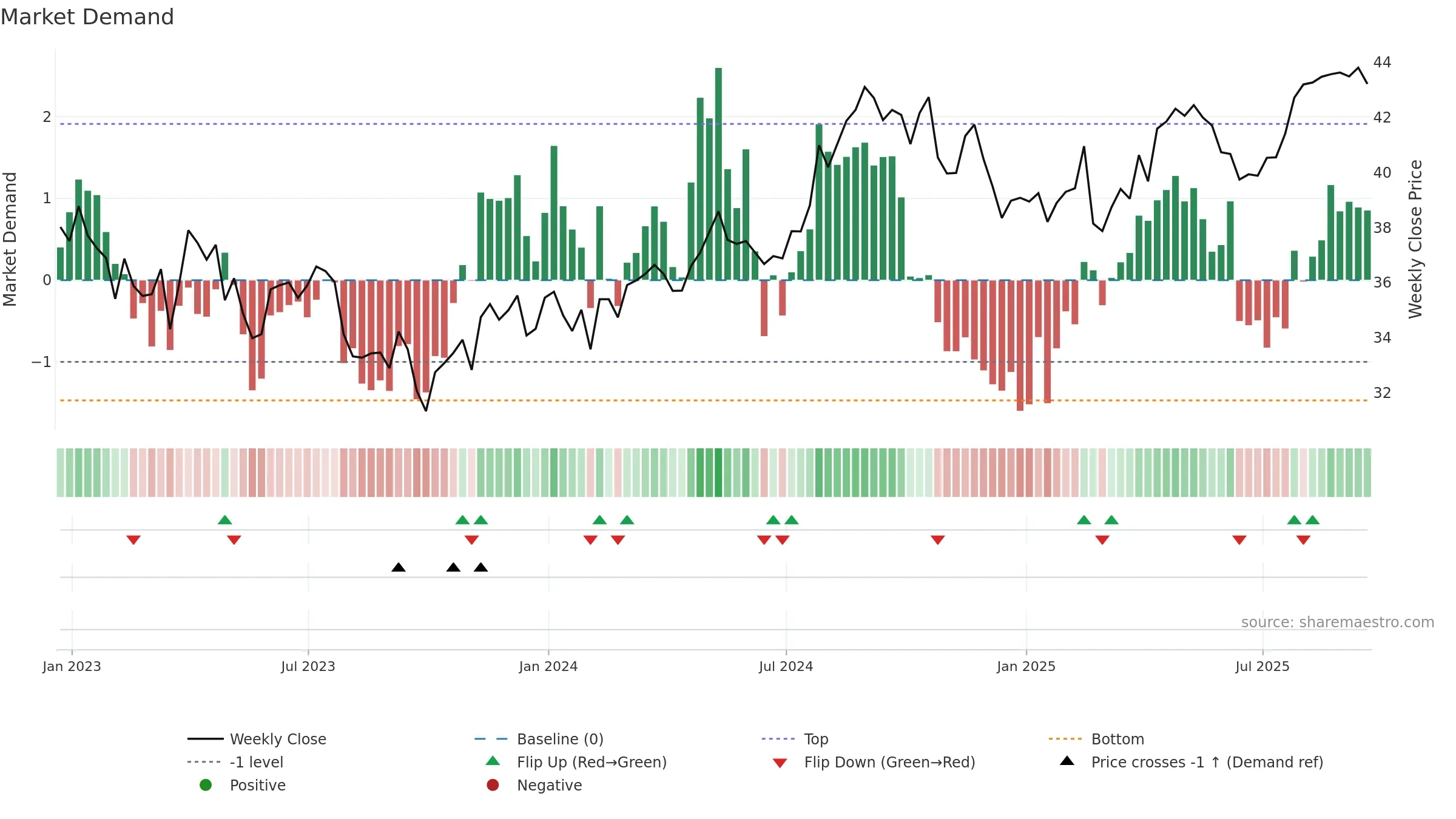 FE weekly Market Demand chart, closing 2025-09-19.