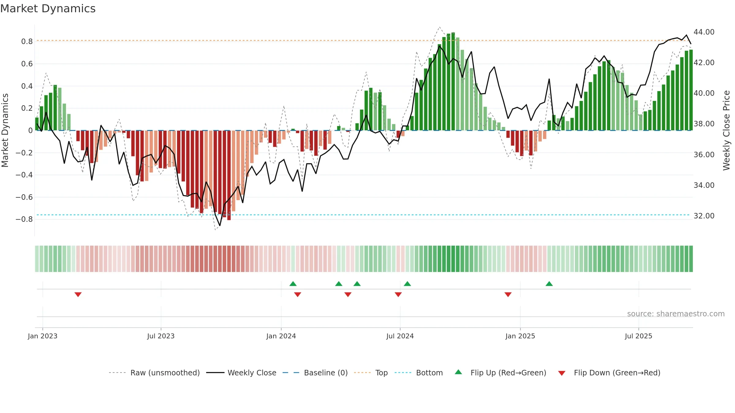 FE weekly Market Dynamics chart, closing 2025-09-19.