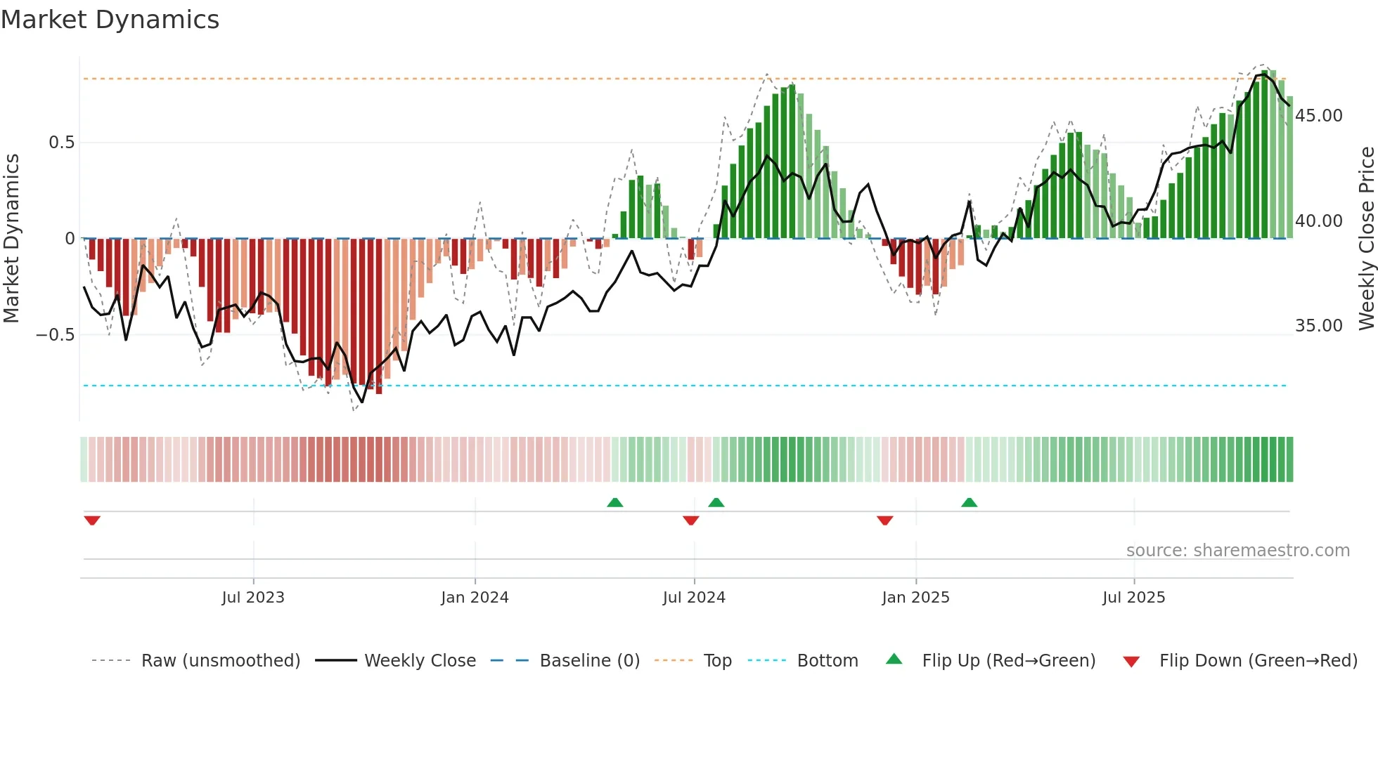 FE weekly Market Dynamics chart