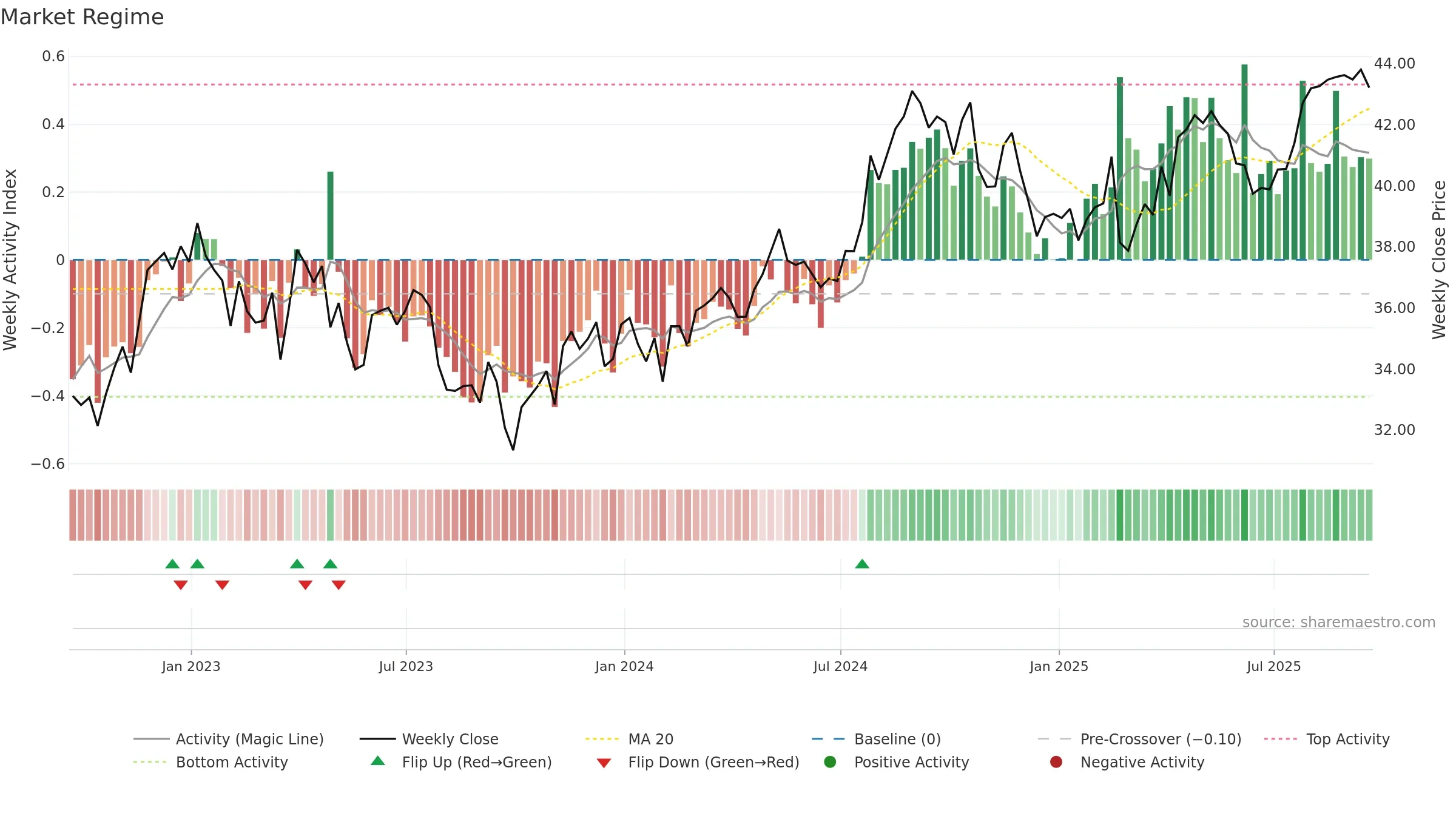FE weekly Market Snapshot chart, closing 2025-09-19.