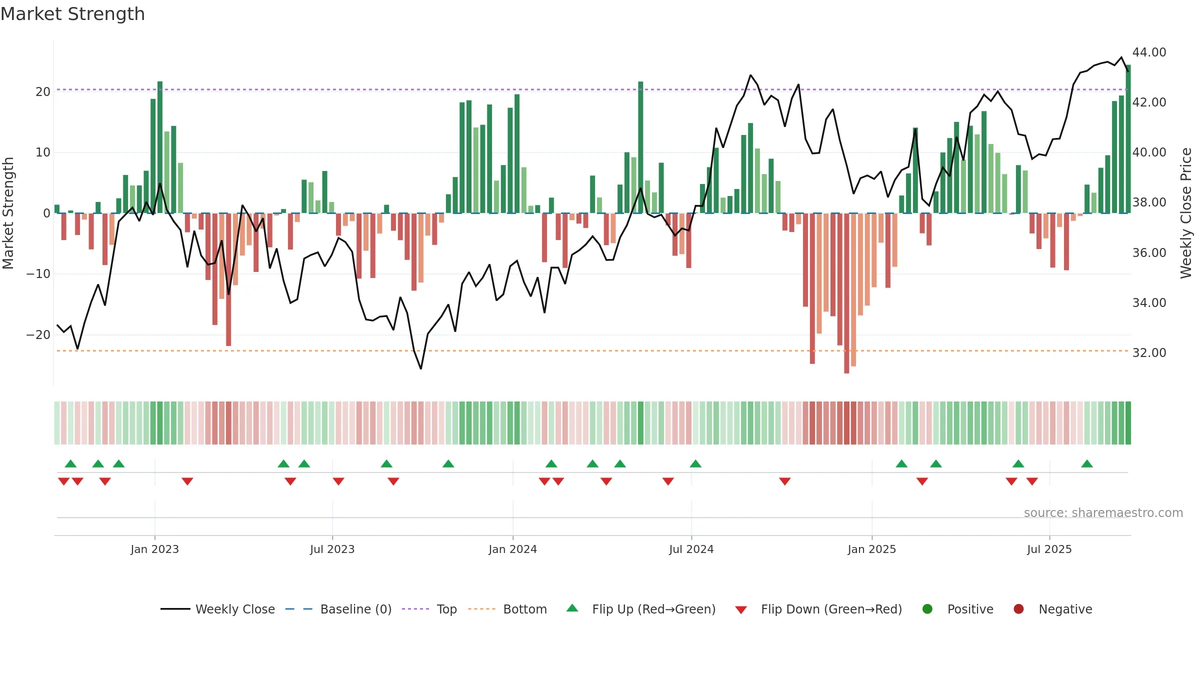 FE weekly Market Strength chart, closing 2025-09-19.