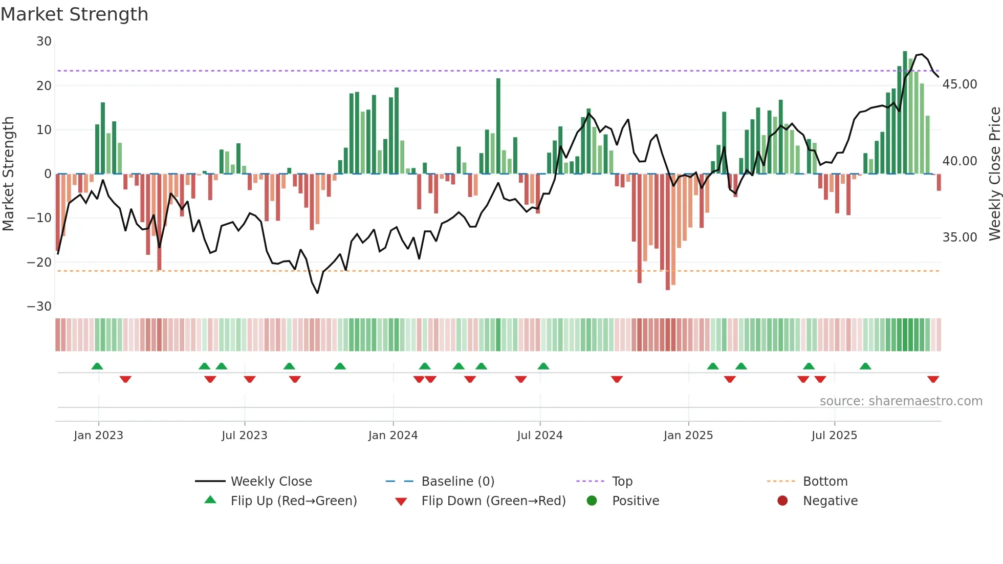 FE weekly Market Strength chart