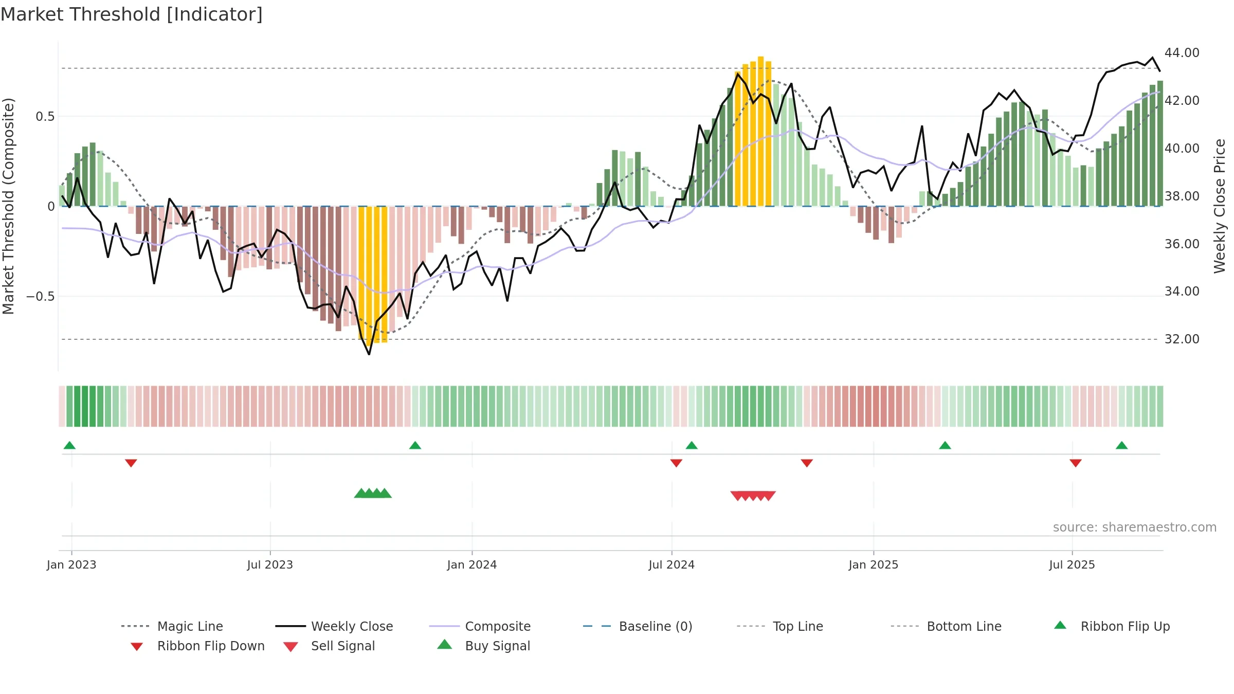 FE weekly Market Threshold chart, closing 2025-09-19.