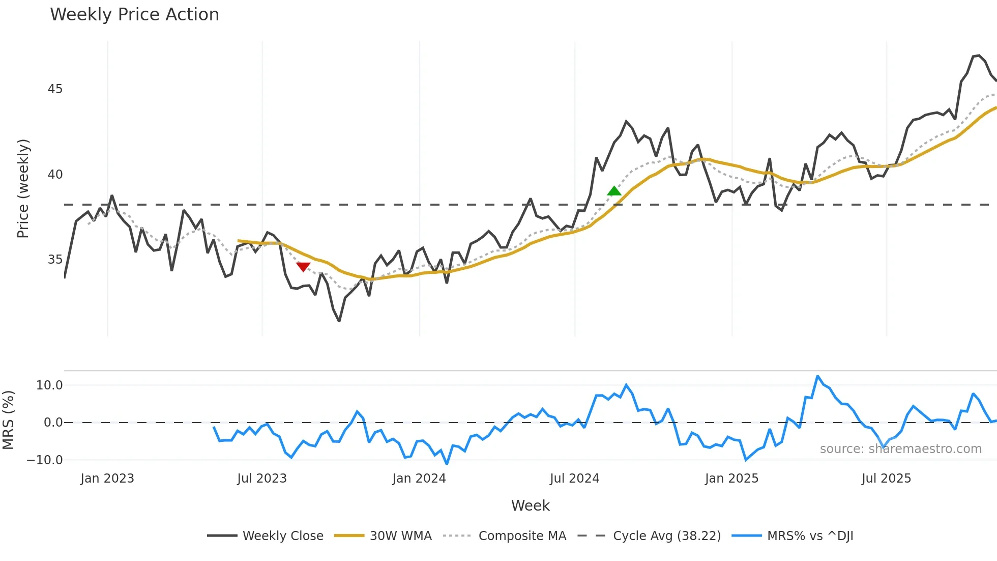 FE weekly Price Action chart, closing 2025-11-07