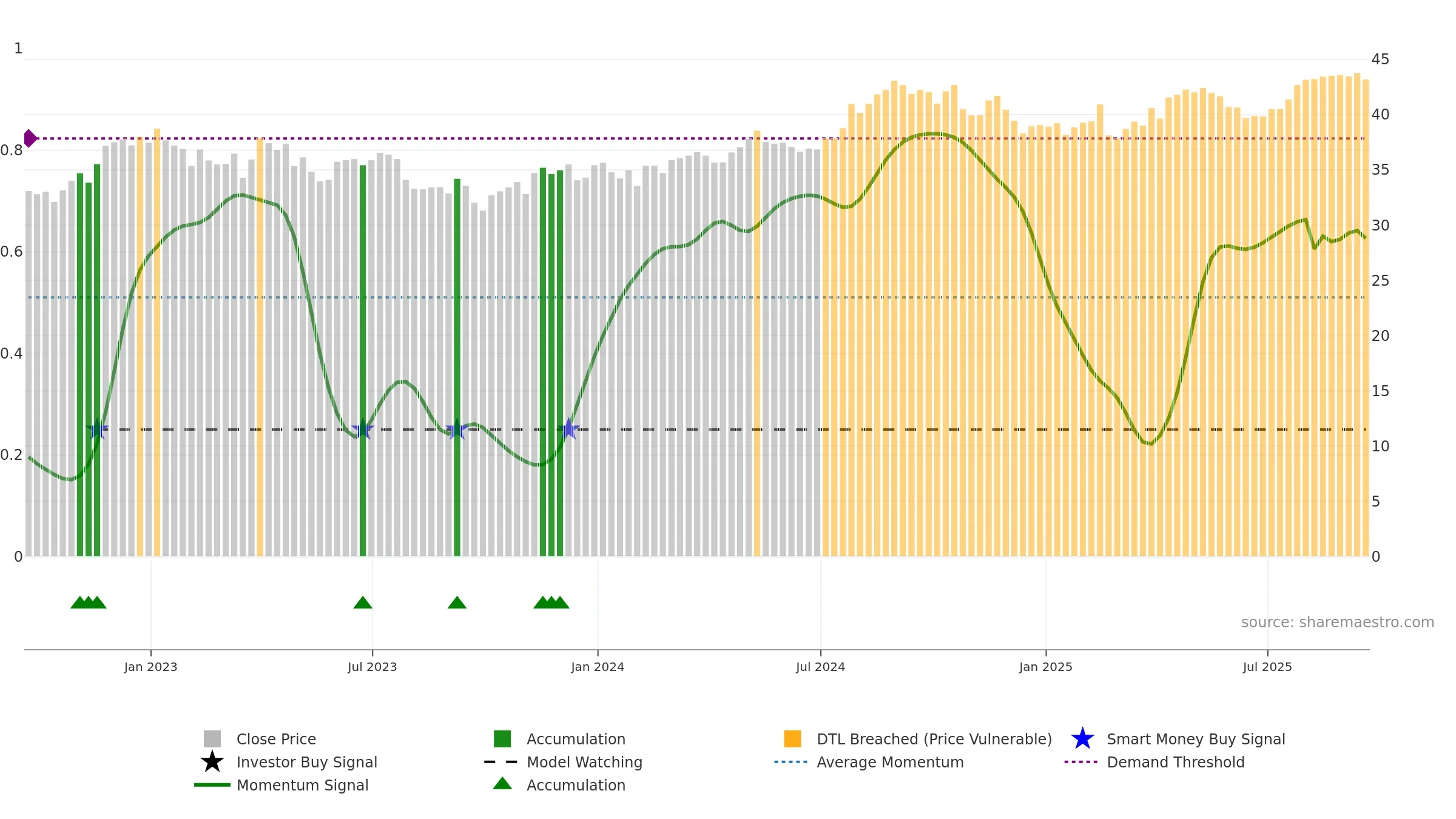 FE weekly Smart Money chart, closing 2025-09-19.