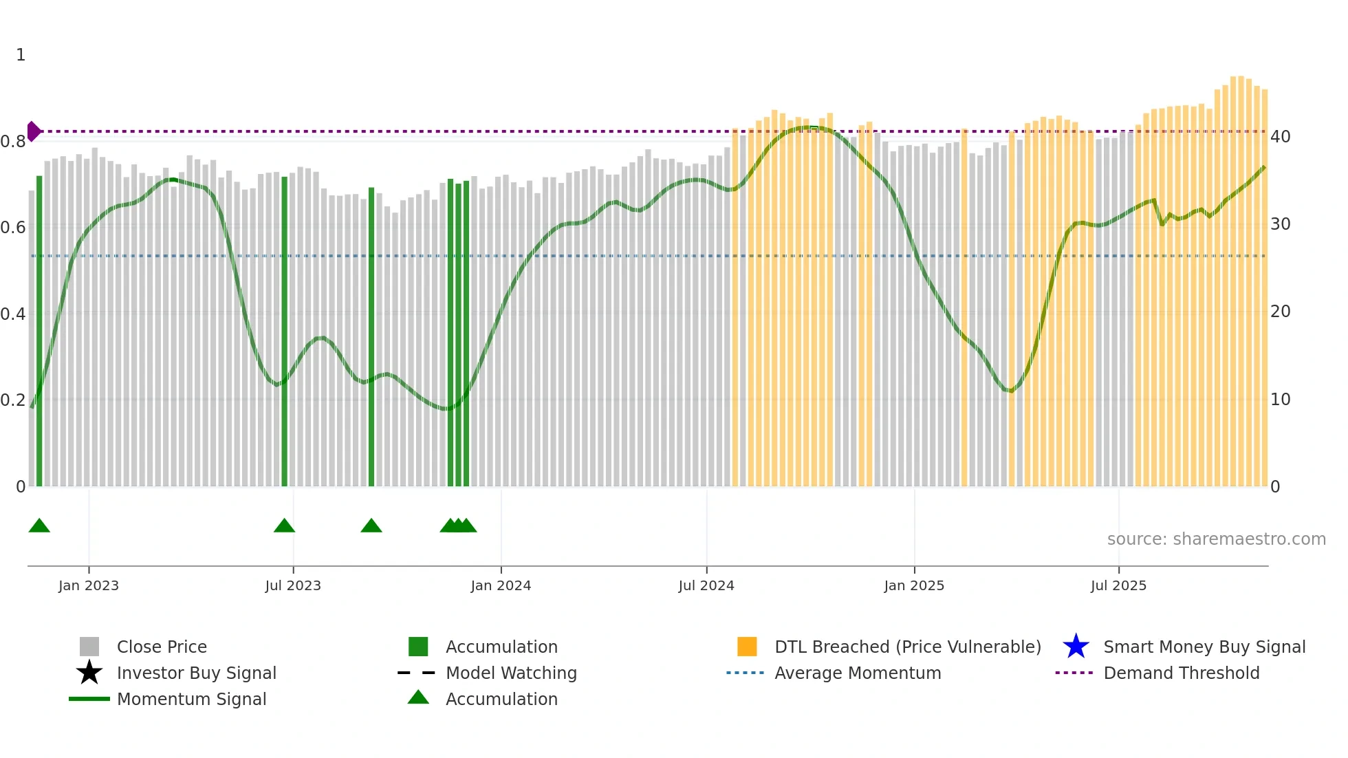 FE weekly Smart Money chart