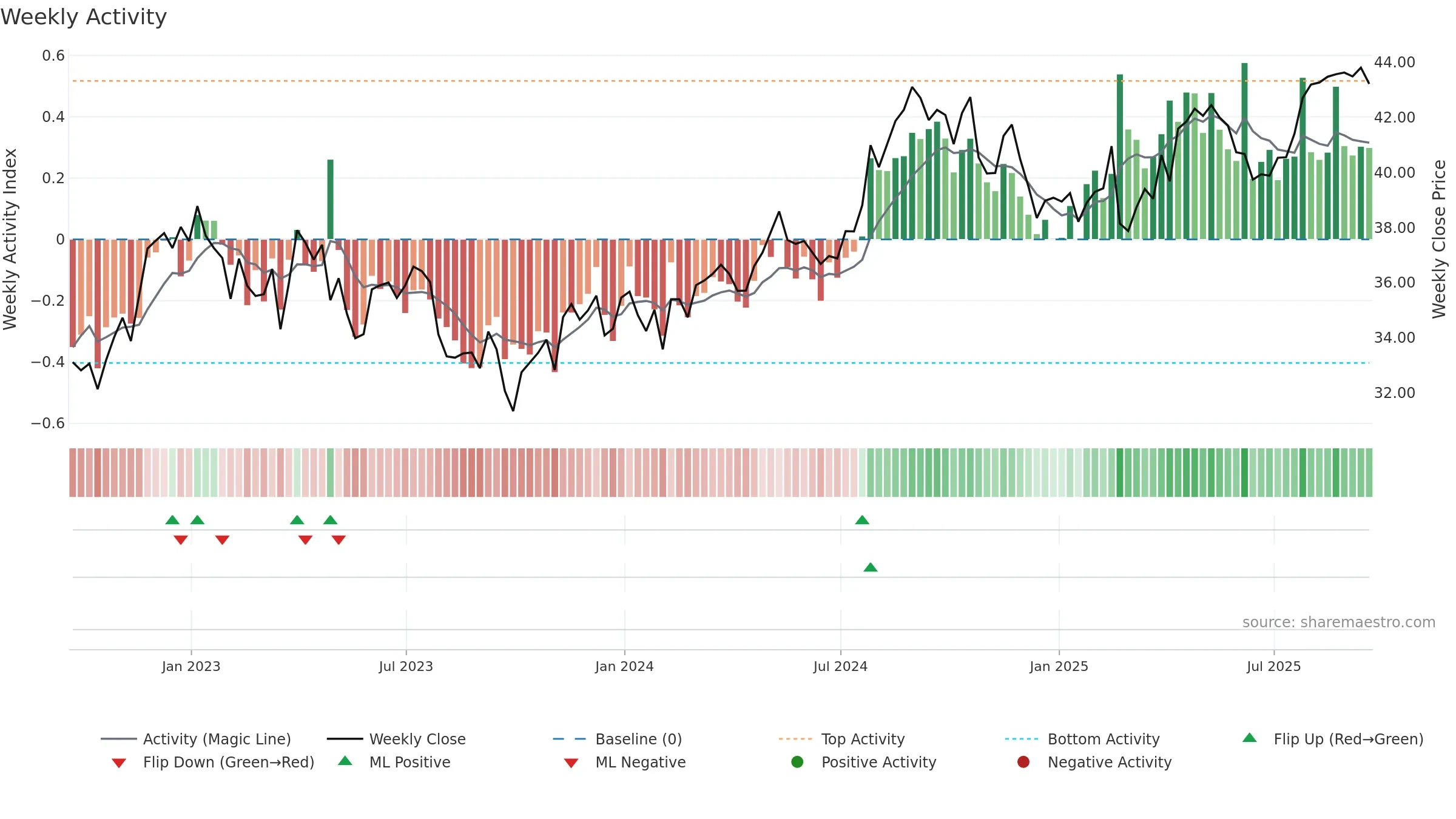 FE weekly Activity chart, closing 2025-09-19.