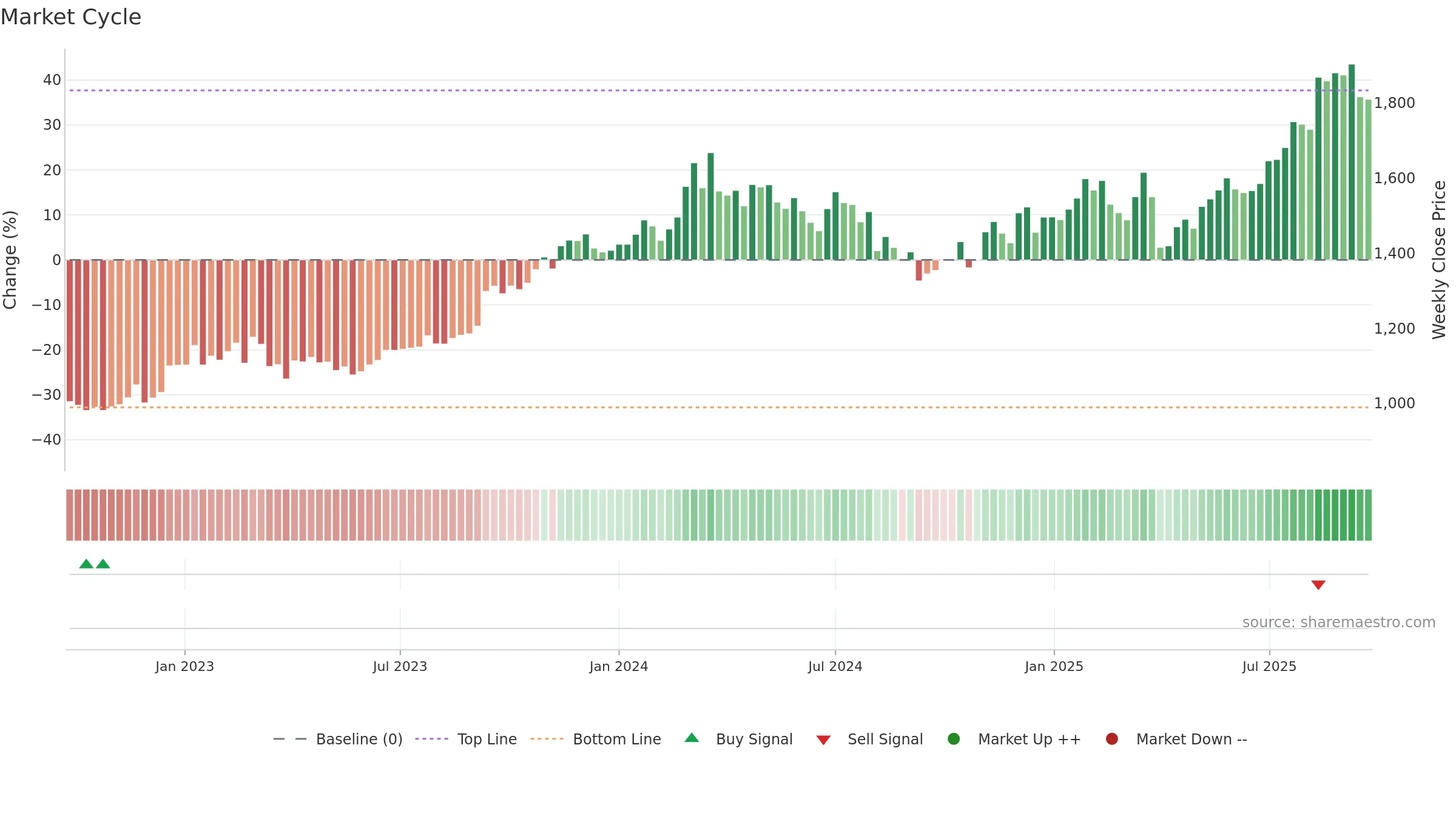 7182 weekly Market Cycle chart, closing 2025-09-22.