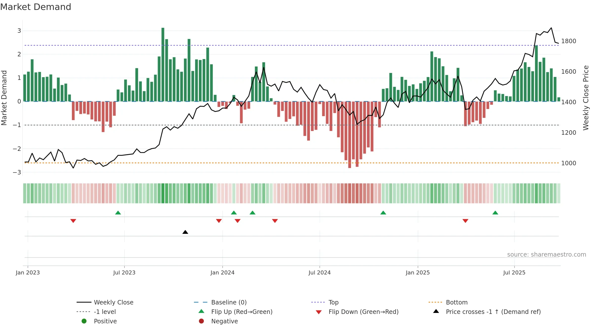 7182 weekly Market Demand chart, closing 2025-09-22.