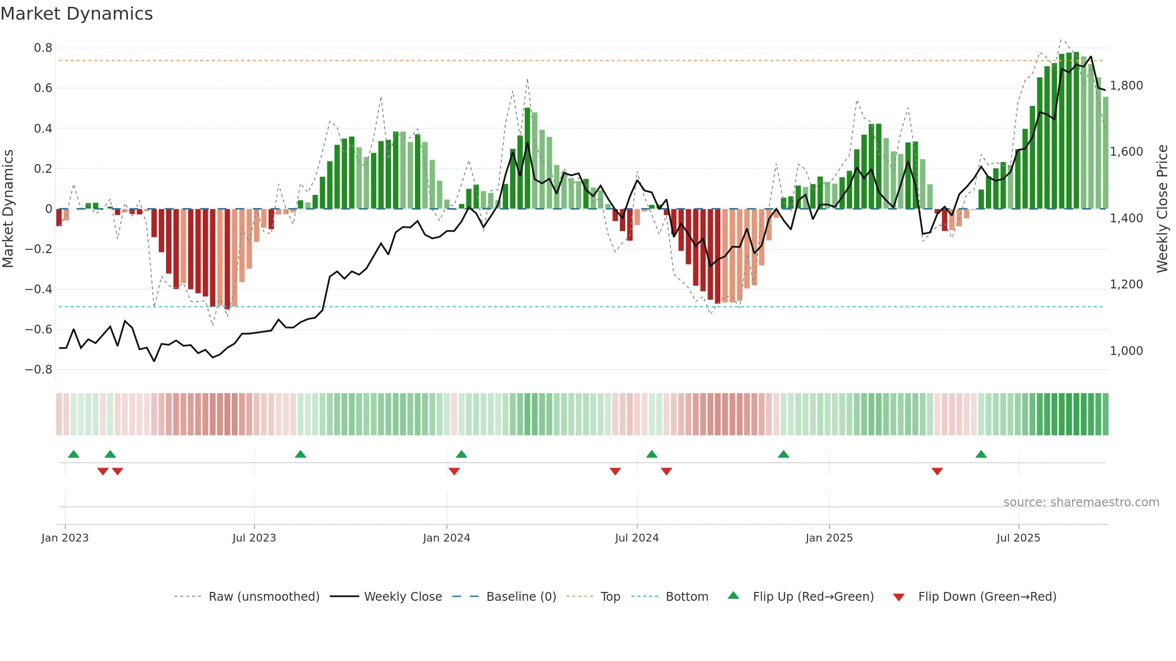 7182 weekly Market Dynamics chart, closing 2025-09-22.
