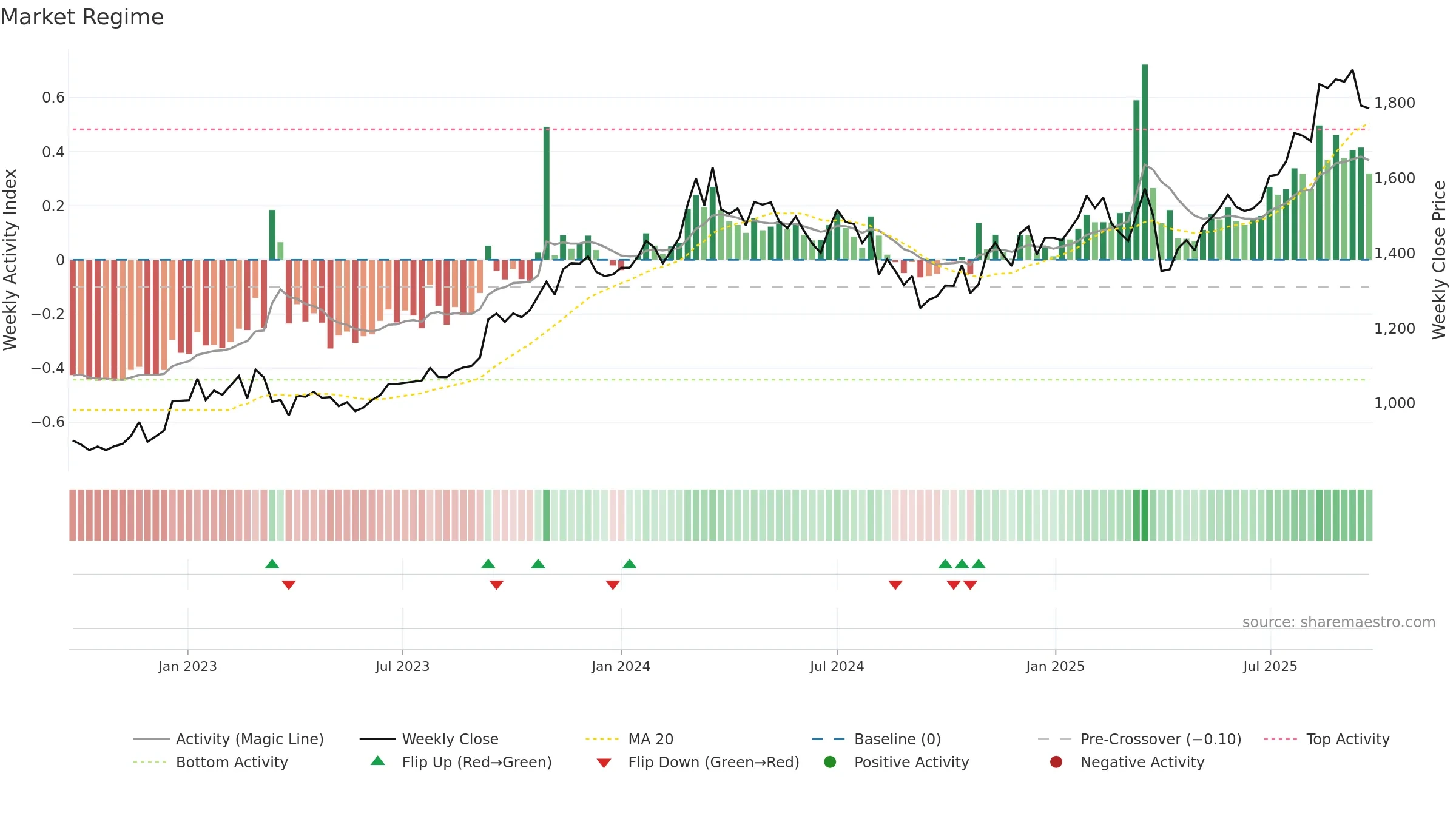 7182 weekly Market Snapshot chart, closing 2025-09-22.