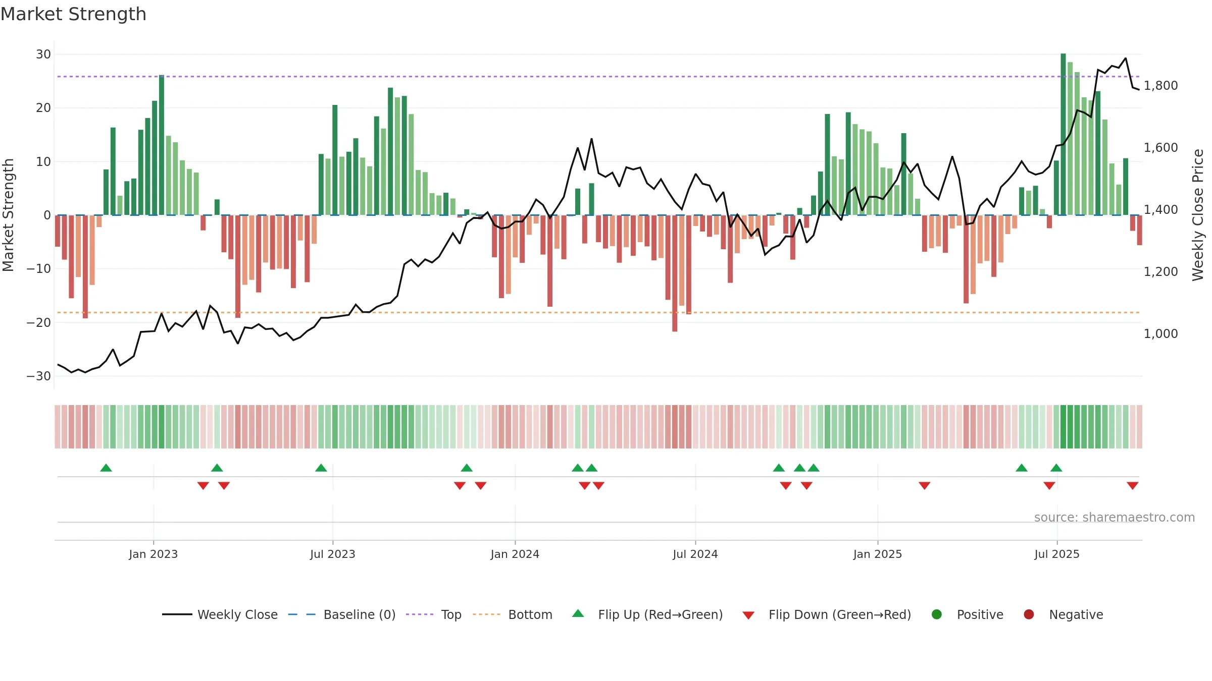 7182 weekly Market Strength chart, closing 2025-09-22.