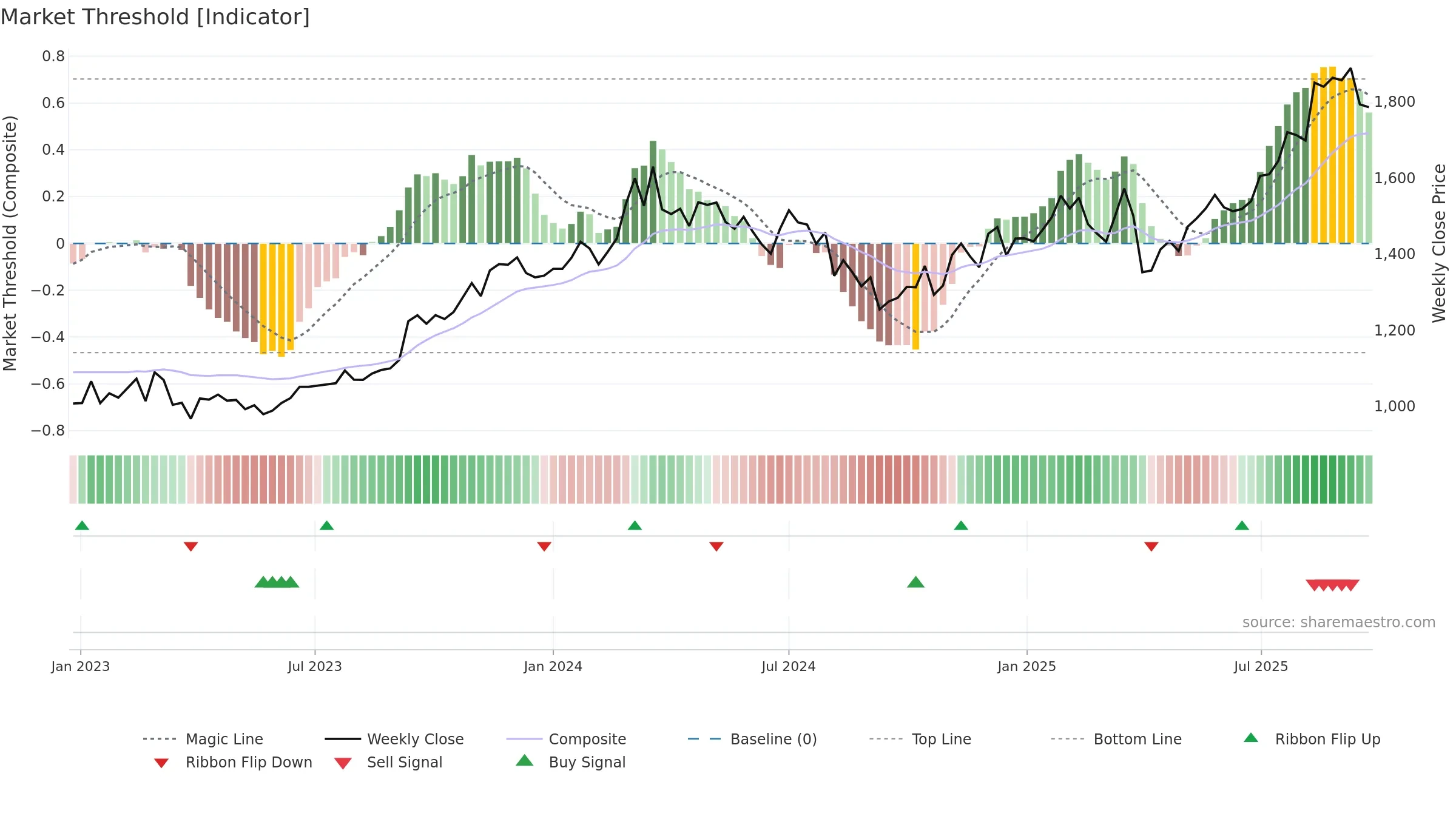 7182 weekly Market Threshold chart, closing 2025-09-22.