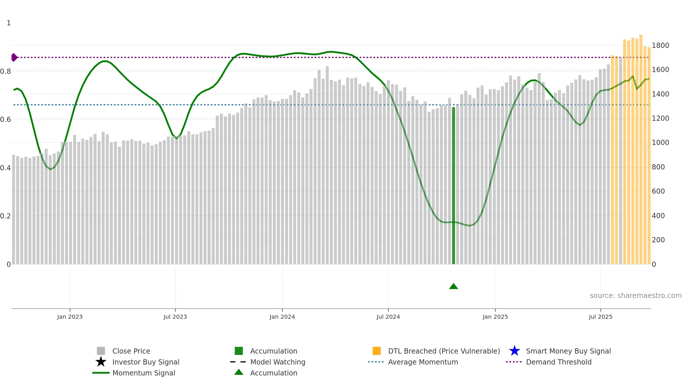 7182 weekly Smart Money chart, closing 2025-09-22.