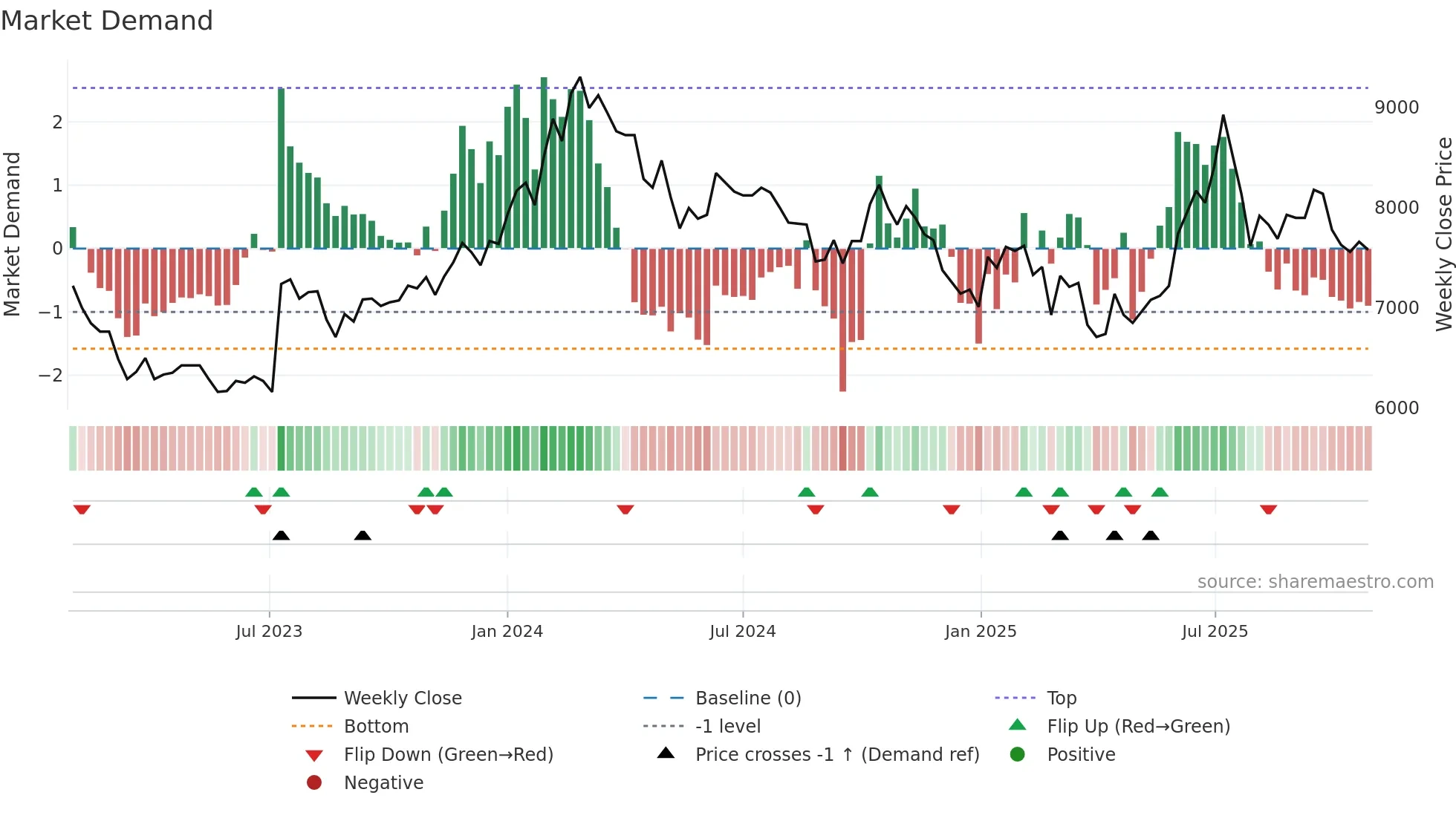 002310 weekly Market Demand chart