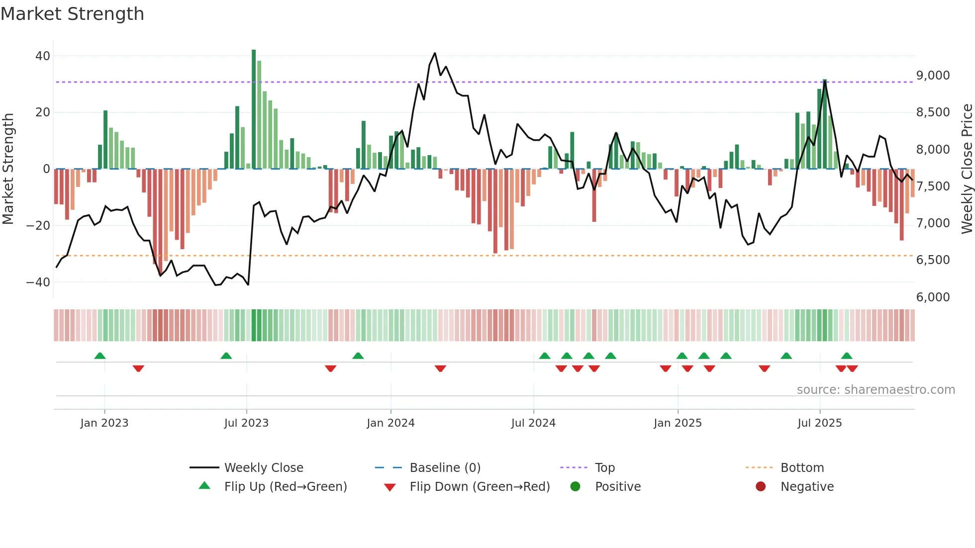 002310 weekly Market Strength chart