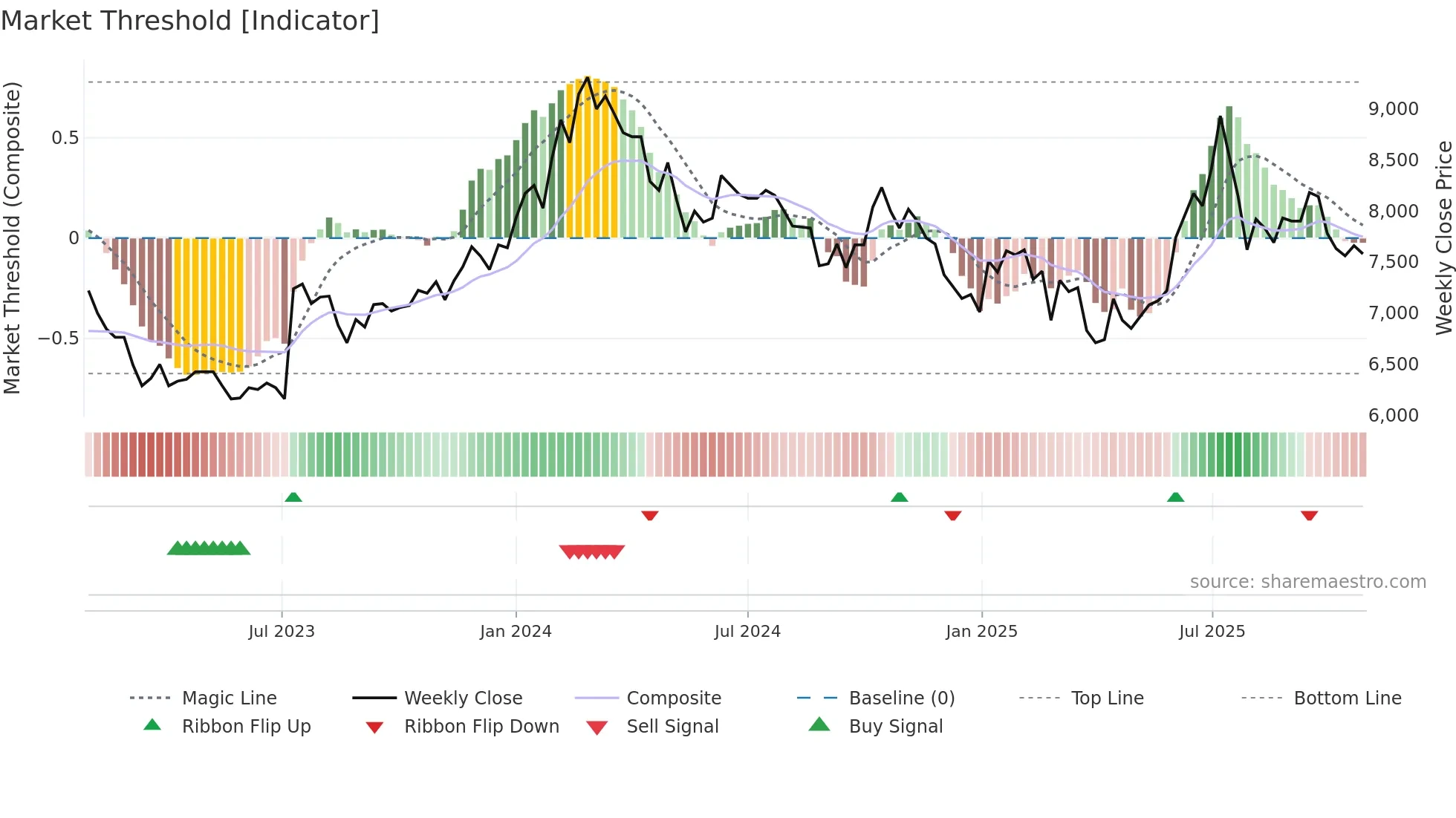 002310 weekly Market Threshold chart
