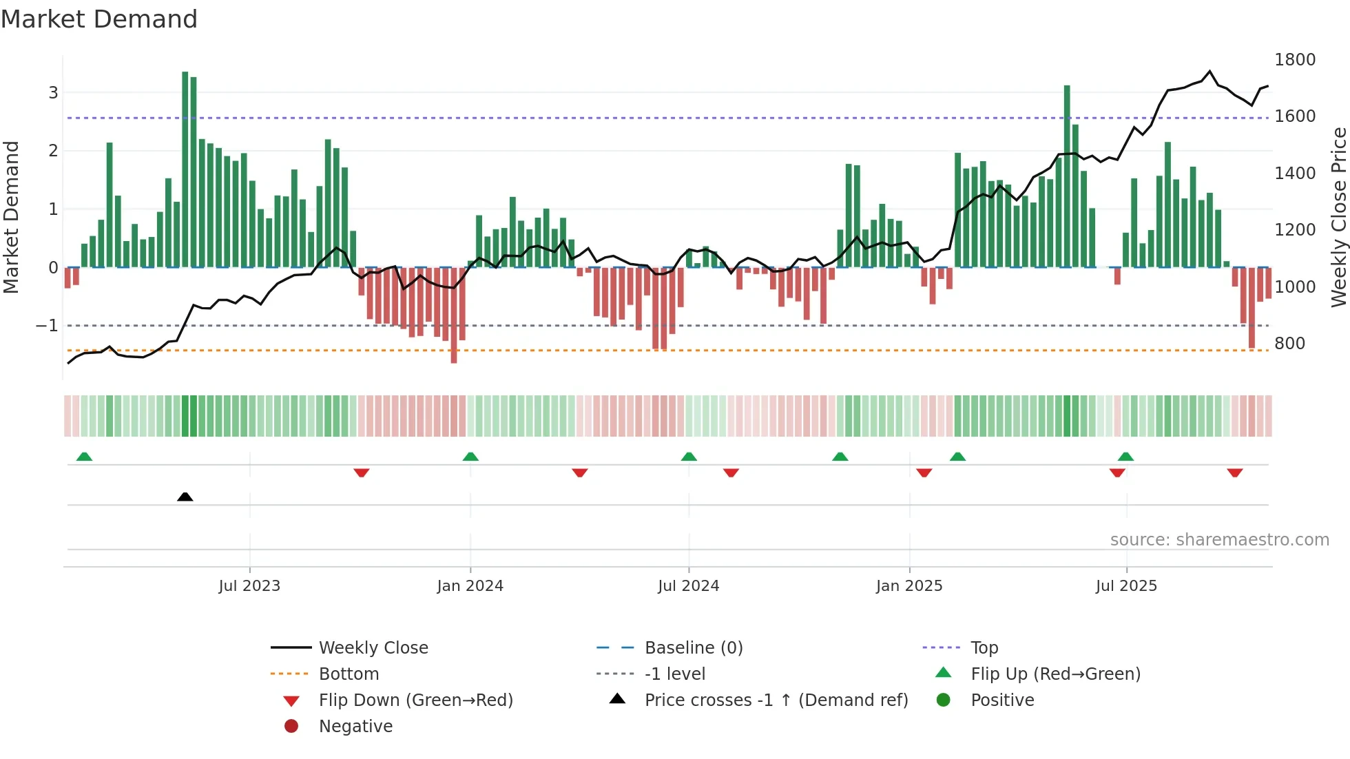 1719 weekly Market Demand chart