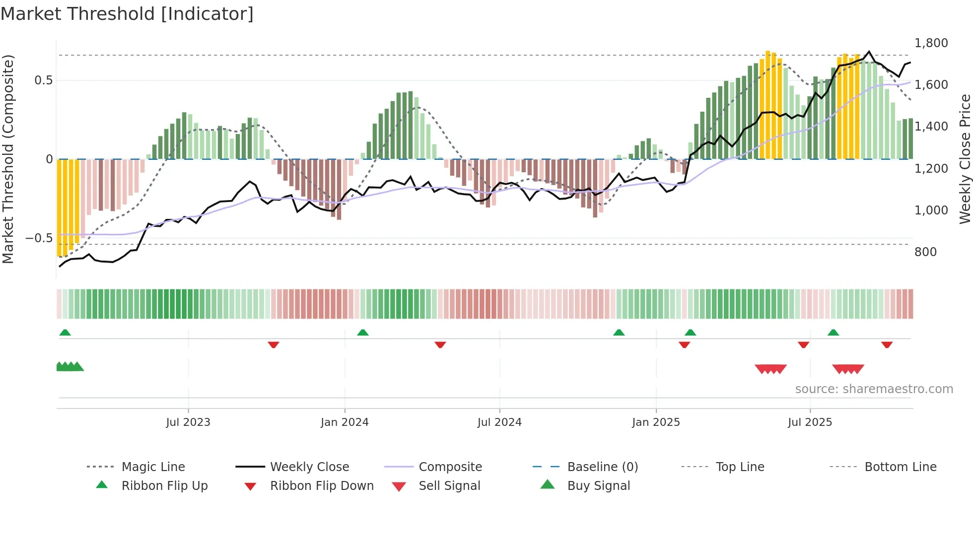 1719 weekly Market Threshold chart