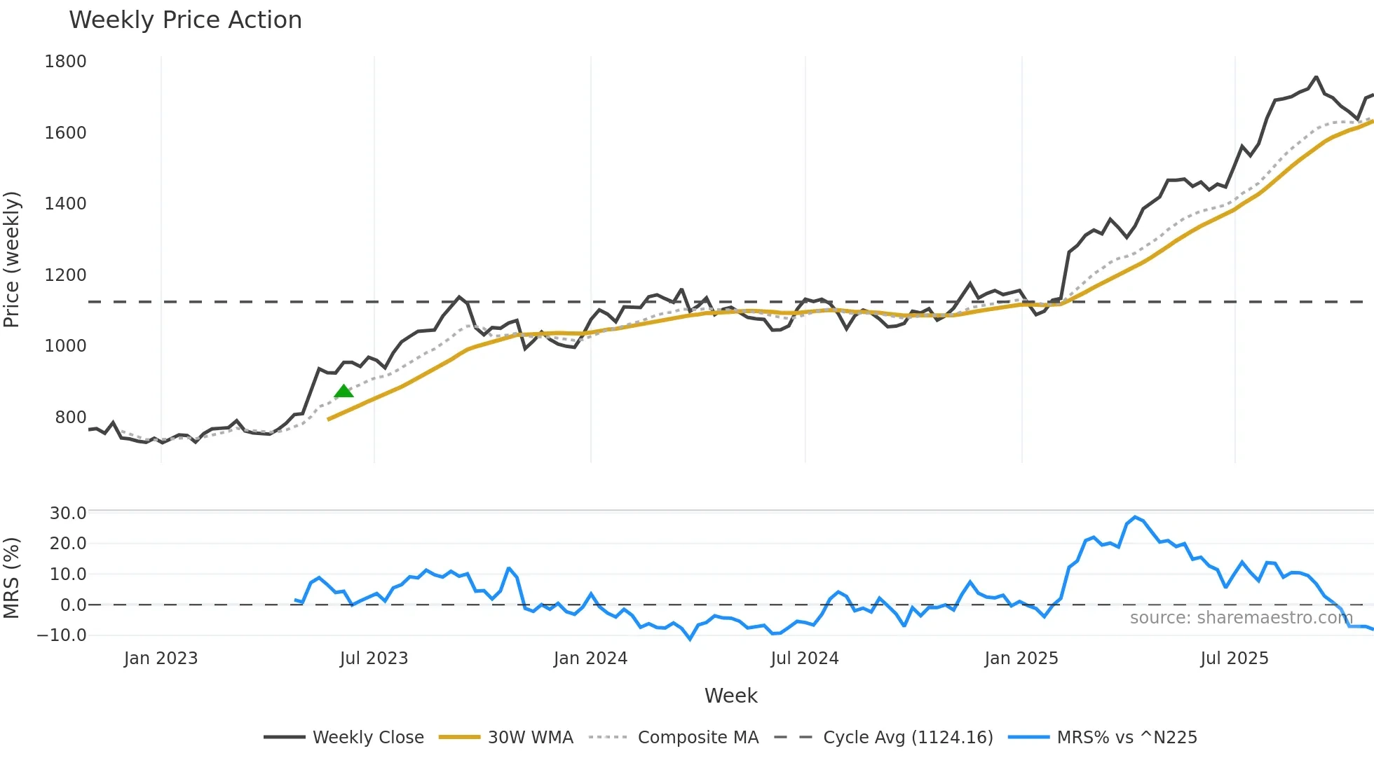 1719 weekly Price Action chart, closing 2025-10-27