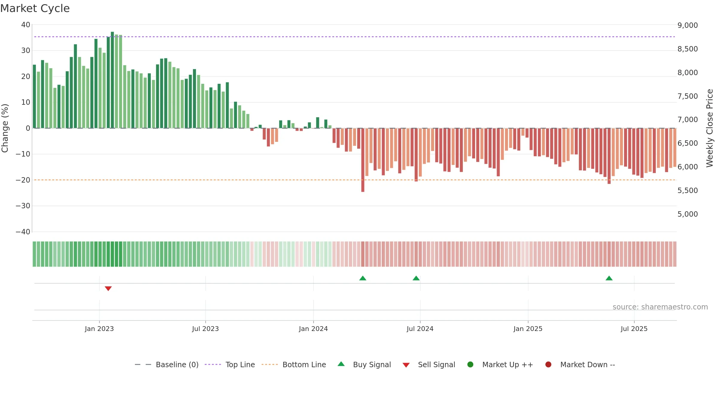 4967 weekly Market Cycle chart, closing 2025-09-08.